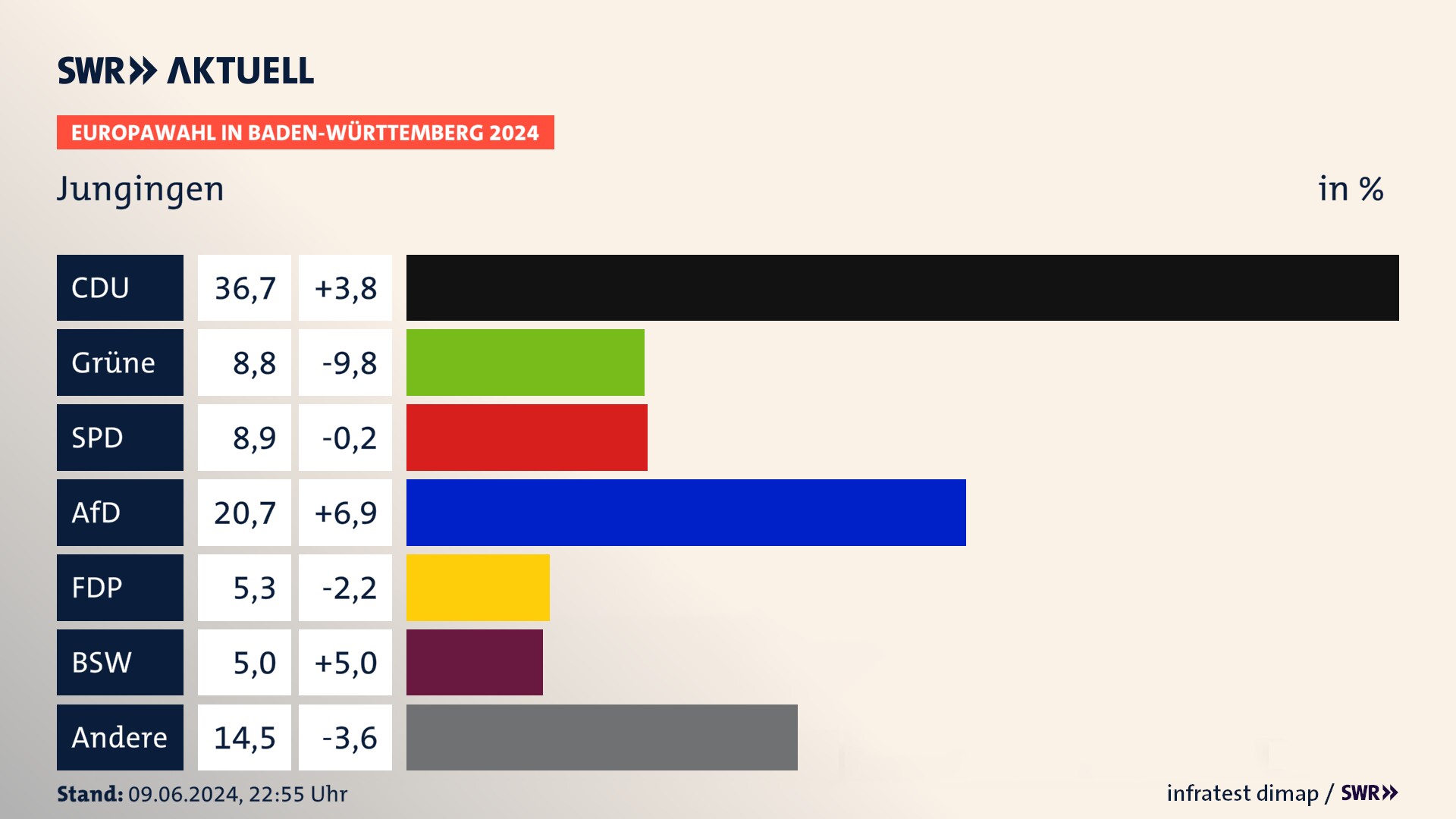 Europawahl 2024 Endergebnis Zweitstimme für Jungingen. In Jungingen erzielt die CDU 36,7 Prozent der gültigen  Stimmen. Die Grünen landen bei 8,8 Prozent. Die SPD erreicht 8,9 Prozent. Die AfD kommt auf 20,7 Prozent. Die FDP landet bei 5,3 Prozent. Die 2019 nicht angetretene Partei BSW bekommt 5,0 Prozent.