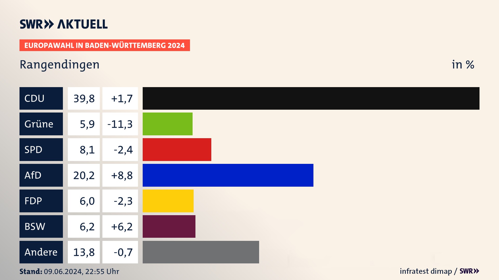 Europawahl 2024 Endergebnis Zweitstimme für Rangendingen. In Rangendingen erzielt die CDU 39,8 Prozent der gültigen  Stimmen. Die Grünen landen bei 5,9 Prozent. Die SPD erreicht 8,1 Prozent. Die AfD kommt auf 20,2 Prozent. Die FDP landet bei 6,0 Prozent. Die 2019 nicht angetretene Partei BSW bekommt 6,2 Prozent.