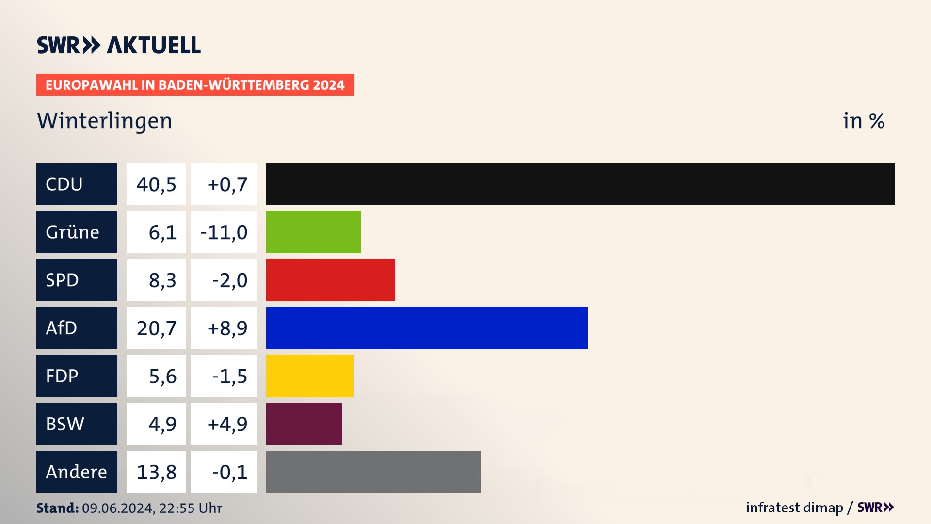 Europawahl 2024 Endergebnis Zweitstimme für Winterlingen. In Winterlingen erzielt die CDU 40,5 Prozent der gültigen  Stimmen. Die Grünen landen bei 6,1 Prozent. Die SPD erreicht 8,3 Prozent. Die AfD kommt auf 20,7 Prozent. Die FDP landet bei 5,6 Prozent. Die 2019 nicht angetretene Partei BSW bekommt 4,9 Prozent.