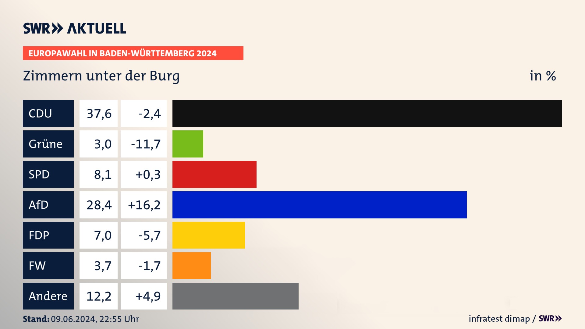 Europawahl 2024 Endergebnis Zweitstimme für Zimmern unter der Burg. In Zimmern unter der Burg erzielt die CDU 37,6 Prozent der gültigen  Stimmen. Die Grünen landen bei 3,0 Prozent. Die SPD erreicht 8,1 Prozent. Die AfD kommt auf 28,4 Prozent. Die FDP landet bei 7,0 Prozent. Die Freien Wähler erreichen 3,7 Prozent.