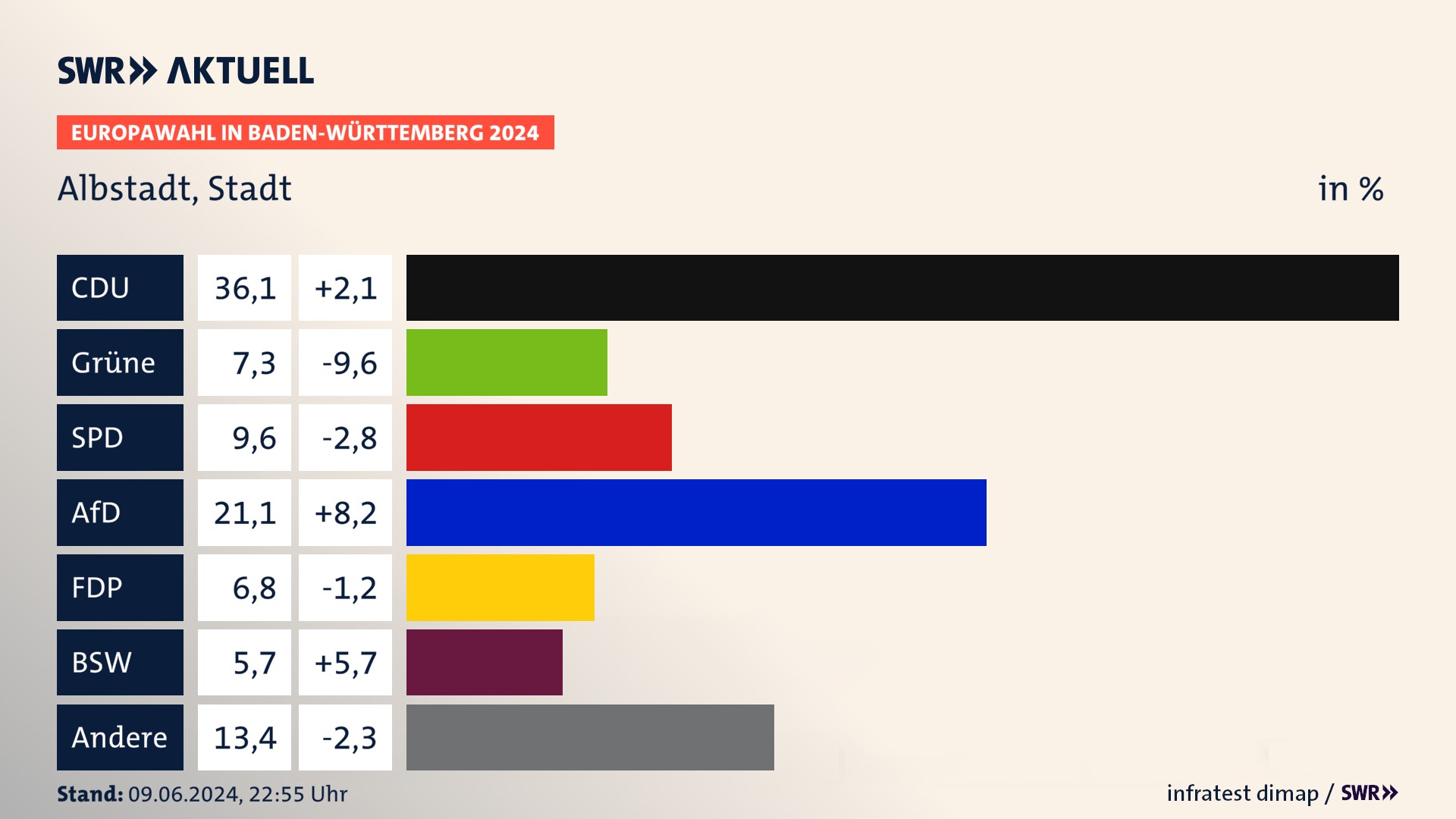 Europawahl 2024 Endergebnis Zweitstimme für Albstadt, Stadt. In Albstadt, Stadt erzielt die CDU 36,1 Prozent der gültigen  Stimmen. Die Grünen landen bei 7,3 Prozent. Die SPD erreicht 9,6 Prozent. Die AfD kommt auf 21,1 Prozent. Die FDP landet bei 6,8 Prozent. Die 2019 nicht angetretene Partei BSW bekommt 5,7 Prozent.
