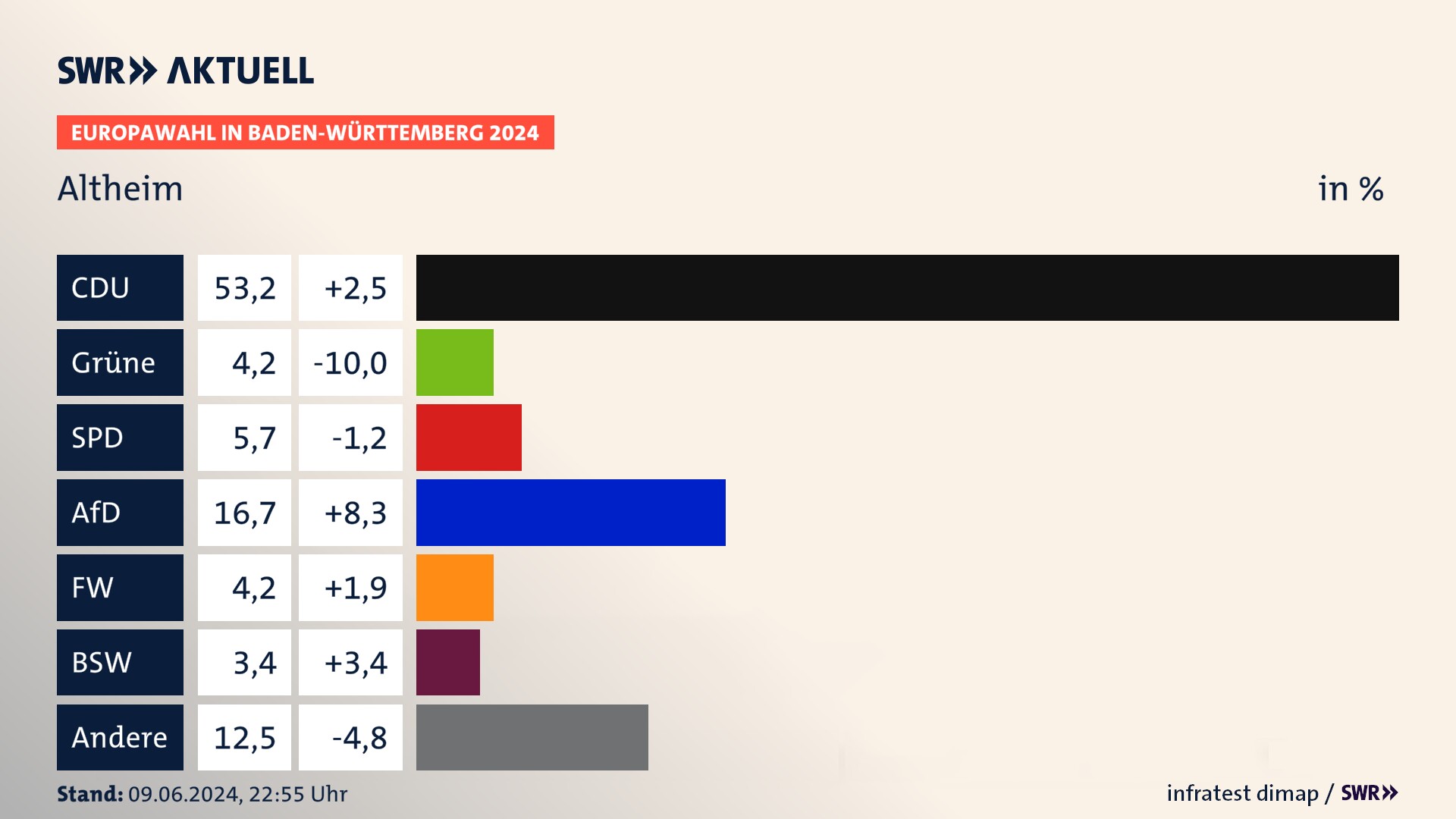 Europawahl 2024 Endergebnis Zweitstimme für Altheim. In Altheim erzielt die CDU 53,2 Prozent der gültigen  Stimmen. Die Grünen landen bei 4,2 Prozent. Die SPD erreicht 5,7 Prozent. Die AfD kommt auf 16,7 Prozent. Die Freien Wähler landen bei 4,2 Prozent. Die 2019 nicht angetretene Partei BSW bekommt 3,4 Prozent.