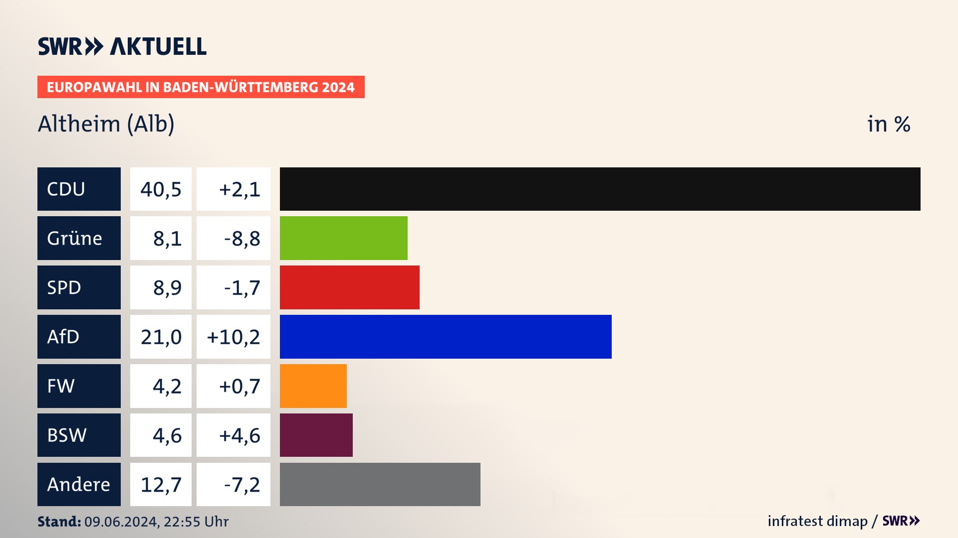 Europawahl 2024 Endergebnis Zweitstimme für Altheim (Alb). In Altheim (Alb) erzielt die CDU 40,5 Prozent der gültigen  Stimmen. Die Grünen landen bei 8,1 Prozent. Die SPD erreicht 8,9 Prozent. Die AfD kommt auf 21,0 Prozent. Die Freien Wähler landen bei 4,2 Prozent. Die 2019 nicht angetretene Partei BSW bekommt 4,6 Prozent.