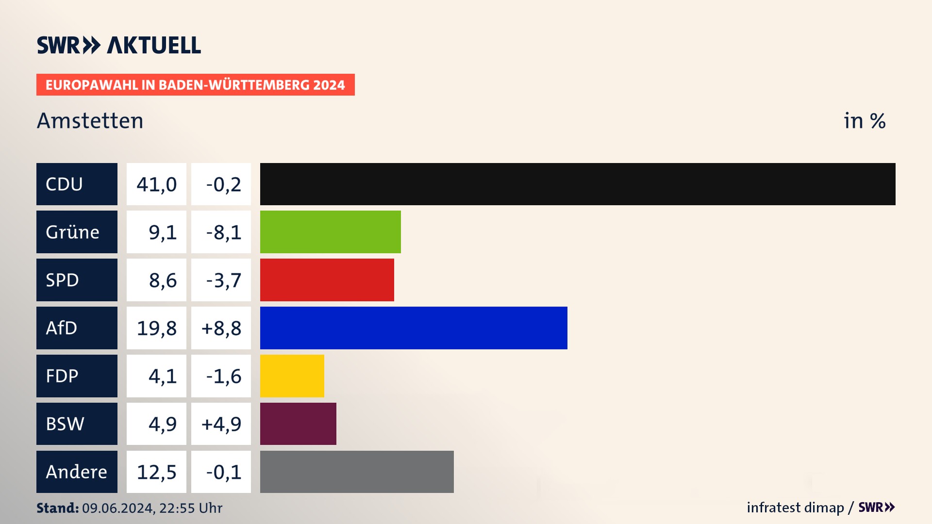 Europawahl 2024 Endergebnis Zweitstimme für Amstetten. In Amstetten erzielt die CDU 41,0 Prozent der gültigen  Stimmen. Die Grünen landen bei 9,1 Prozent. Die SPD erreicht 8,6 Prozent. Die AfD kommt auf 19,8 Prozent. Die FDP landet bei 4,1 Prozent. Die 2019 nicht angetretene Partei BSW bekommt 4,9 Prozent.