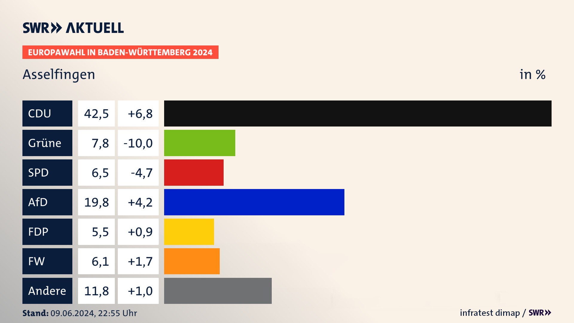Europawahl 2024 Endergebnis Zweitstimme für Asselfingen. In Asselfingen erzielt die CDU 42,5 Prozent der gültigen  Stimmen. Die Grünen landen bei 7,8 Prozent. Die SPD erreicht 6,5 Prozent. Die AfD kommt auf 19,8 Prozent. Die FDP landet bei 5,5 Prozent. Die Freien Wähler erreichen 6,1 Prozent.