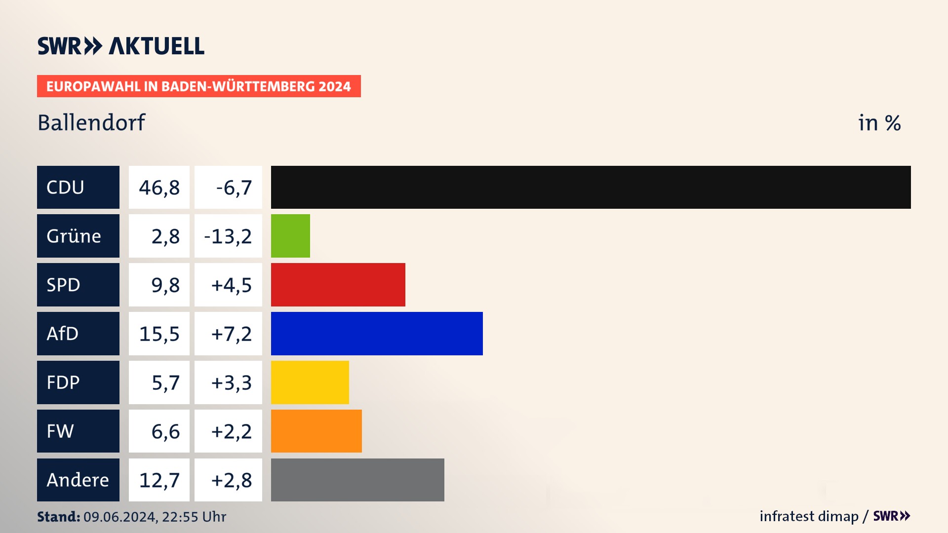 Europawahl 2024 Endergebnis Zweitstimme für Ballendorf. In Ballendorf erzielt die CDU 46,8 Prozent der gültigen  Stimmen. Die Grünen landen bei 2,8 Prozent. Die SPD erreicht 9,8 Prozent. Die AfD kommt auf 15,5 Prozent. Die FDP landet bei 5,7 Prozent. Die Freien Wähler erreichen 6,6 Prozent.