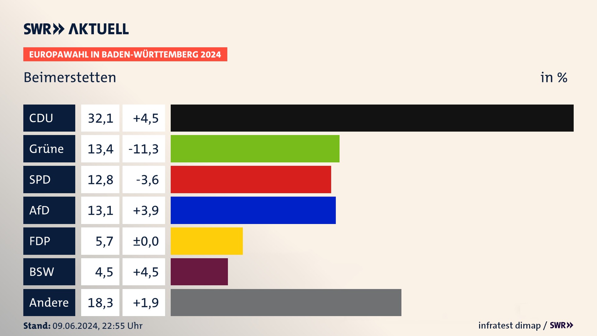 Europawahl 2024 Endergebnis Zweitstimme für Beimerstetten. In Beimerstetten erzielt die CDU 32,1 Prozent der gültigen  Stimmen. Die Grünen landen bei 13,4 Prozent. Die SPD erreicht 12,8 Prozent. Die AfD kommt auf 13,1 Prozent. Die FDP landet bei 5,7 Prozent. Die 2019 nicht angetretene Partei BSW bekommt 4,5 Prozent.