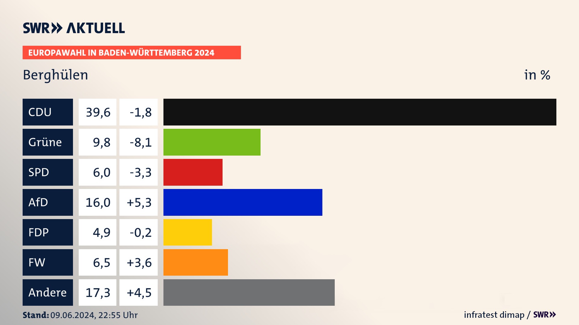 Europawahl 2024 Endergebnis Zweitstimme für Berghülen. In Berghülen erzielt die CDU 39,6 Prozent der gültigen  Stimmen. Die Grünen landen bei 9,8 Prozent. Die SPD erreicht 6,0 Prozent. Die AfD kommt auf 16,0 Prozent. Die FDP landet bei 4,9 Prozent. Die Freien Wähler erreichen 6,5 Prozent.