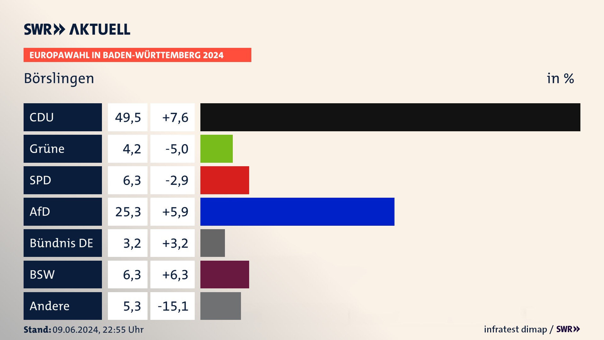 Europawahl 2024 Endergebnis Zweitstimme für Börslingen. In Börslingen erzielt die CDU 49,5 Prozent der gültigen  Stimmen. Die Grünen landen bei 4,2 Prozent. Die SPD erreicht 6,3 Prozent. Die AfD kommt auf 25,3 Prozent. Die 2019 nicht angetretene Partei BÜNDNIS DEUTSCHLAND bekommt 3,2 Prozent. Die 2019 nicht angetretene Partei BSW bekommt 6,3 Prozent.