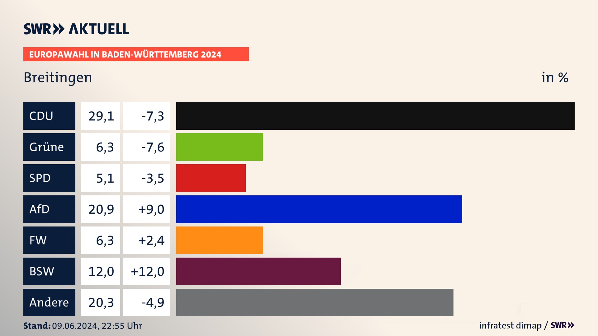 Europawahl 2024 Endergebnis Zweitstimme für Breitingen. In Breitingen erzielt die CDU 29,1 Prozent der gültigen  Stimmen. Die Grünen landen bei 6,3 Prozent. Die SPD erreicht 5,1 Prozent. Die AfD kommt auf 20,9 Prozent. Die Freien Wähler landen bei 6,3 Prozent. Die 2019 nicht angetretene Partei BSW bekommt 12,0 Prozent.