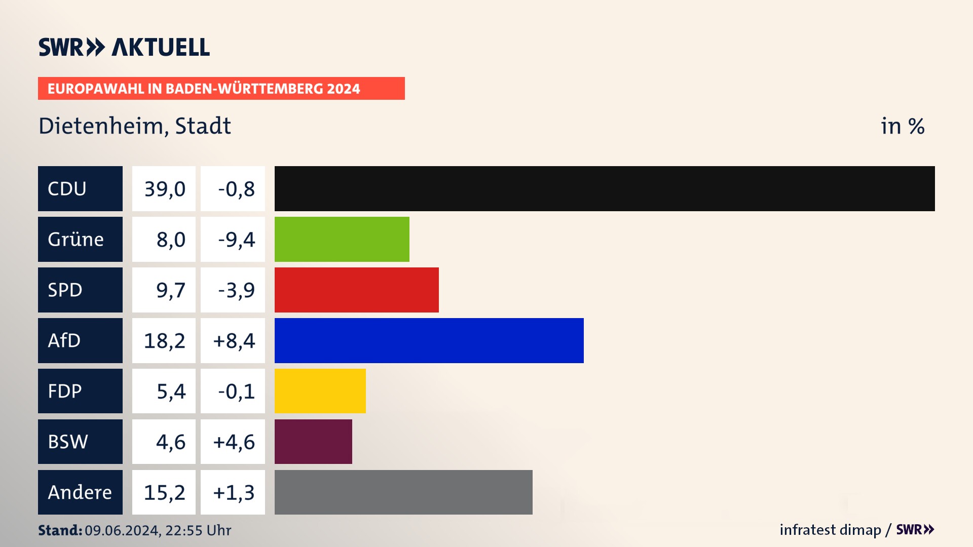 Europawahl 2024 Endergebnis Zweitstimme für Dietenheim, Stadt. In Dietenheim, Stadt erzielt die CDU 39,0 Prozent der gültigen  Stimmen. Die Grünen landen bei 8,0 Prozent. Die SPD erreicht 9,7 Prozent. Die AfD kommt auf 18,2 Prozent. Die FDP landet bei 5,4 Prozent. Die 2019 nicht angetretene Partei BSW bekommt 4,6 Prozent.