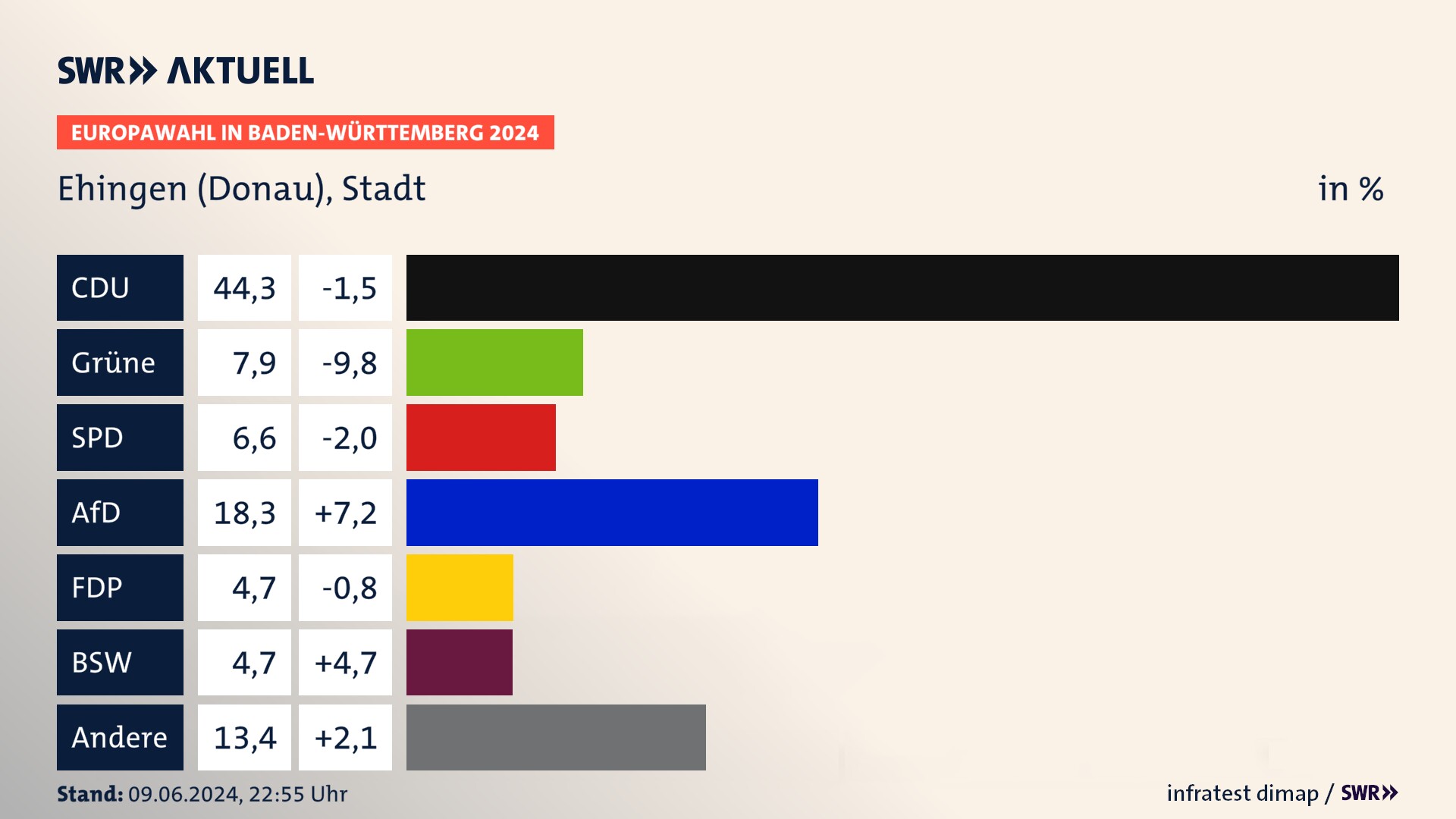 Europawahl 2024 Endergebnis Zweitstimme für Ehingen (Donau), Stadt. In Ehingen (Donau), Stadt erzielt die CDU 44,3 Prozent der gültigen  Stimmen. Die Grünen landen bei 7,9 Prozent. Die SPD erreicht 6,6 Prozent. Die AfD kommt auf 18,3 Prozent. Die FDP landet bei 4,7 Prozent. Die 2019 nicht angetretene Partei BSW bekommt 4,7 Prozent.