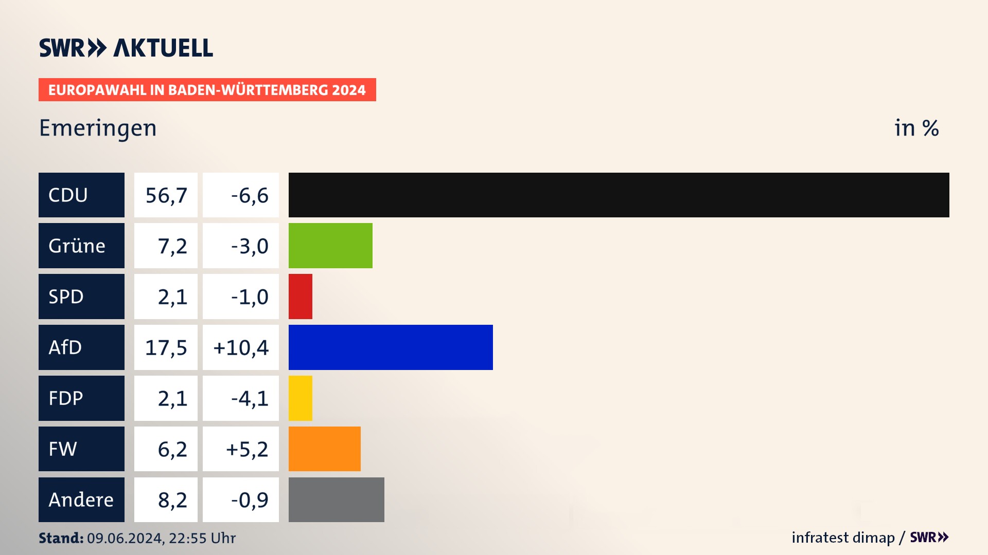 Europawahl 2024 Endergebnis Zweitstimme für Emeringen. In Emeringen erzielt die CDU 56,7 Prozent der gültigen  Stimmen. Die Grünen landen bei 7,2 Prozent. Die AfD erreicht 17,5 Prozent. Die FDP kommt auf 2,1 Prozent. Die Partei landet bei 2,1 Prozent. Die Freien Wähler erreichen 6,2 Prozent.