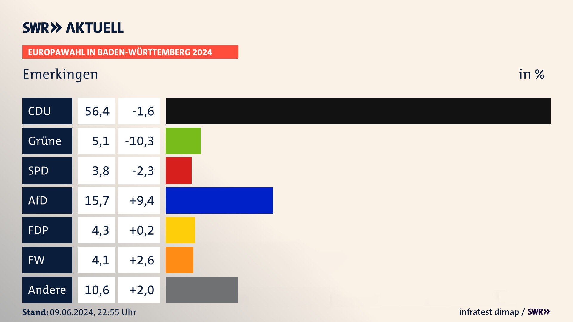 Europawahl 2024 Endergebnis Zweitstimme für Emerkingen. In Emerkingen erzielt die CDU 56,4 Prozent der gültigen  Stimmen. Die Grünen landen bei 5,1 Prozent. Die SPD erreicht 3,8 Prozent. Die AfD kommt auf 15,7 Prozent. Die FDP landet bei 4,3 Prozent. Die Freien Wähler erreichen 4,1 Prozent.