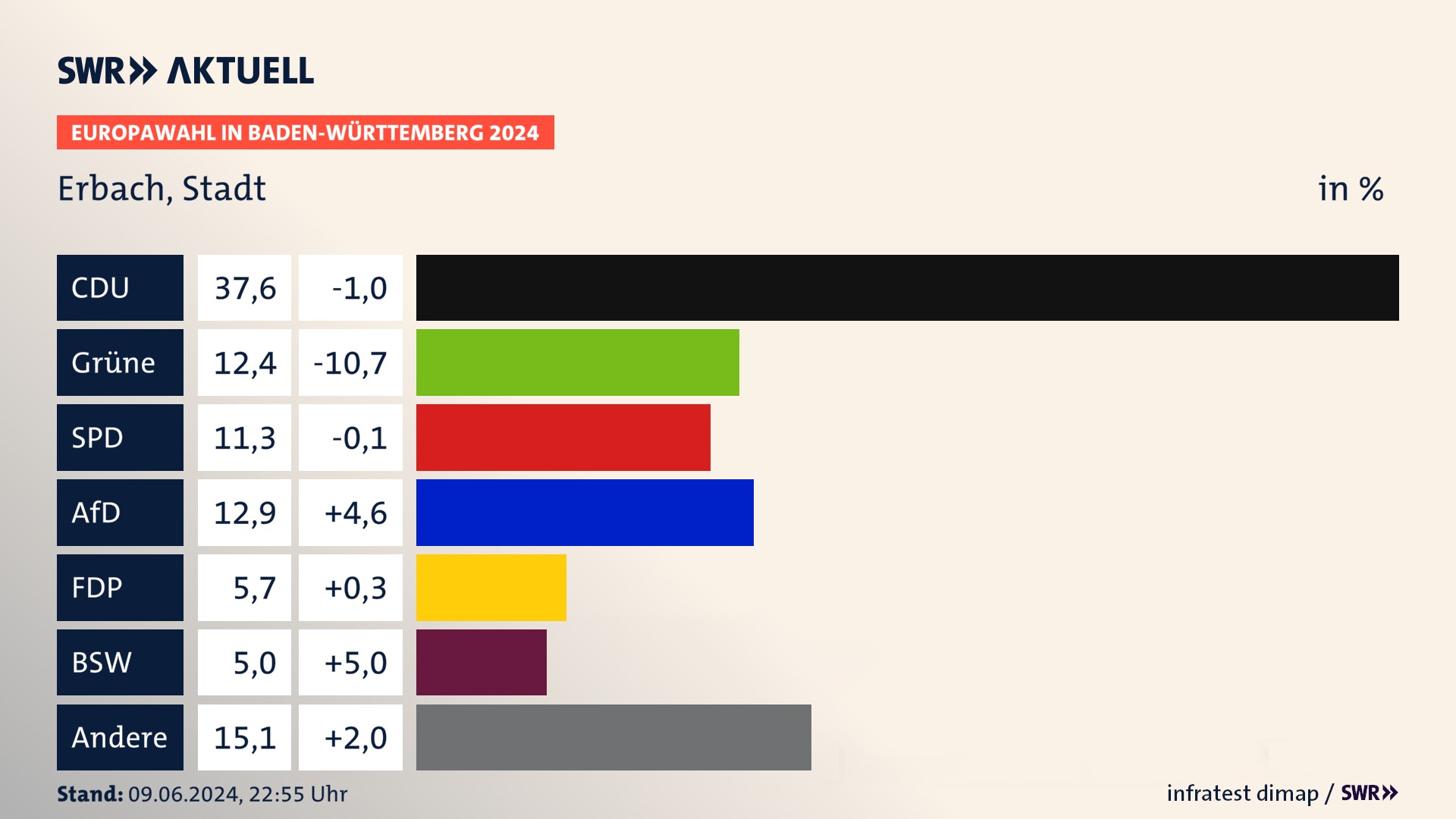 Europawahl 2024 Endergebnis Zweitstimme für Erbach, Stadt. In Erbach, Stadt erzielt die CDU 37,6 Prozent der gültigen  Stimmen. Die Grünen landen bei 12,4 Prozent. Die SPD erreicht 11,3 Prozent. Die AfD kommt auf 12,9 Prozent. Die FDP landet bei 5,7 Prozent. Die 2019 nicht angetretene Partei BSW bekommt 5,0 Prozent.