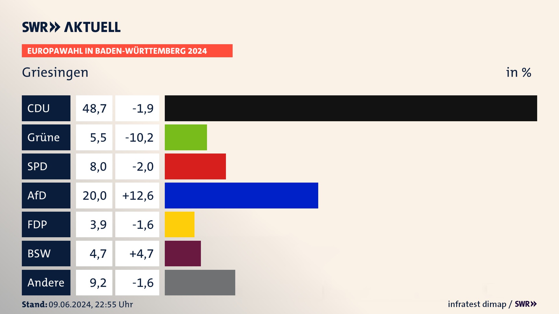 Europawahl 2024 Endergebnis Zweitstimme für Griesingen. In Griesingen erzielt die CDU 48,7 Prozent der gültigen  Stimmen. Die Grünen landen bei 5,5 Prozent. Die SPD erreicht 8,0 Prozent. Die AfD kommt auf 20,0 Prozent. Die FDP landet bei 3,9 Prozent. Die 2019 nicht angetretene Partei BSW bekommt 4,7 Prozent.
