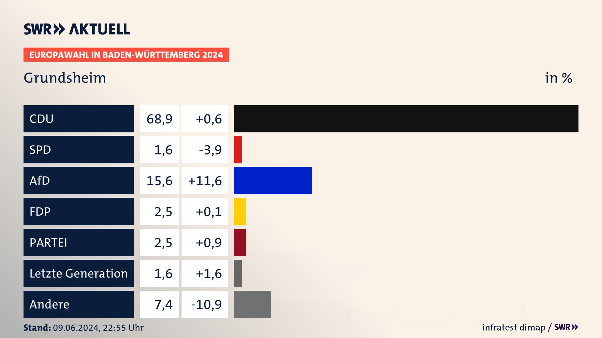 Europawahl 2024 Endergebnis Zweitstimme für Grundsheim. In Grundsheim erzielt die CDU 68,9 Prozent der gültigen  Stimmen. Die SPD landet bei 1,6 Prozent. Die AfD erreicht 15,6 Prozent. Die FDP kommt auf 2,5 Prozent. Die Partei landet bei 2,5 Prozent. Die 2019 nicht angetretene LETZTE GENERATION bekommt 1,6 Prozent.