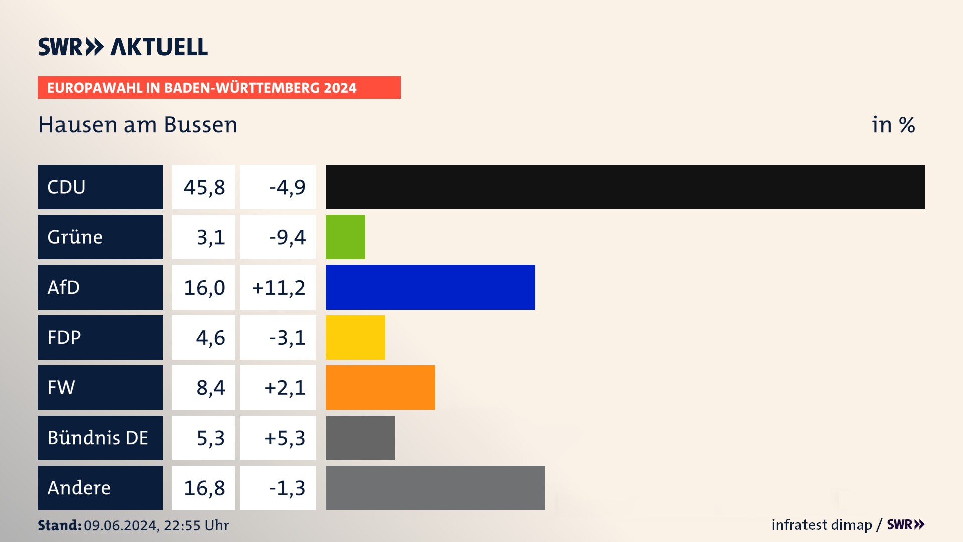 Europawahl 2024 Endergebnis Zweitstimme für Hausen am Bussen. In Hausen am Bussen erzielt die CDU 45,8 Prozent der gültigen  Stimmen. Die AfD landet bei 16,0 Prozent. Die FDP erreicht 4,6 Prozent. Die Freien Wähler kommen auf 8,4 Prozent. Die 2019 nicht angetretene Partei BÜNDNIS DEUTSCHLAND bekommt 5,3 Prozent. Die 2019 nicht angetretene Partei BSW bekommt 3,1 Prozent.