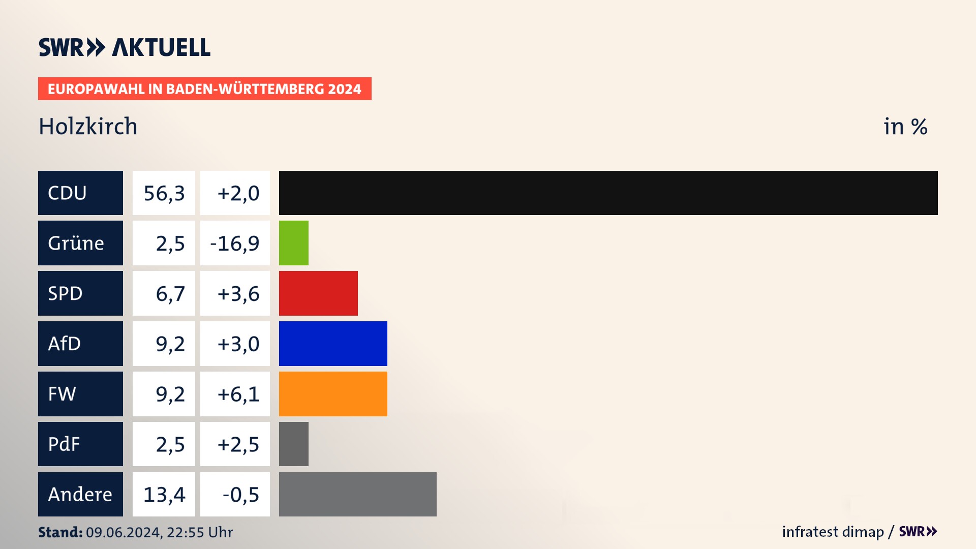 Europawahl 2024 Endergebnis Zweitstimme für Holzkirch. In Holzkirch erzielt die CDU 56,3 Prozent der gültigen  Stimmen. Die Grünen landen bei 2,5 Prozent. Die SPD erreicht 6,7 Prozent. Die AfD kommt auf 9,2 Prozent. Die Freien Wähler landen bei 9,2 Prozent. Die 2019 nicht angetretene PdF bekommt 2,5 Prozent.