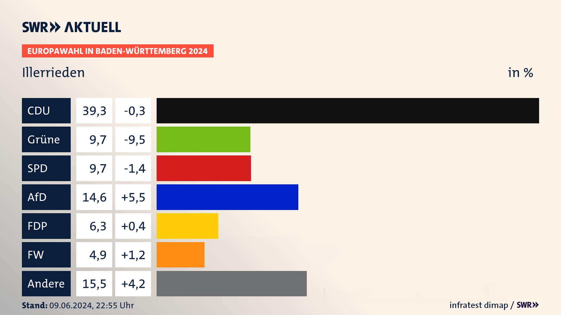 Europawahl 2024 Endergebnis Zweitstimme für Illerrieden. In Illerrieden erzielt die CDU 39,3 Prozent der gültigen  Stimmen. Die Grünen landen bei 9,7 Prozent. Die SPD erreicht 9,7 Prozent. Die AfD kommt auf 14,6 Prozent. Die FDP landet bei 6,3 Prozent. Die Freien Wähler erreichen 4,9 Prozent.