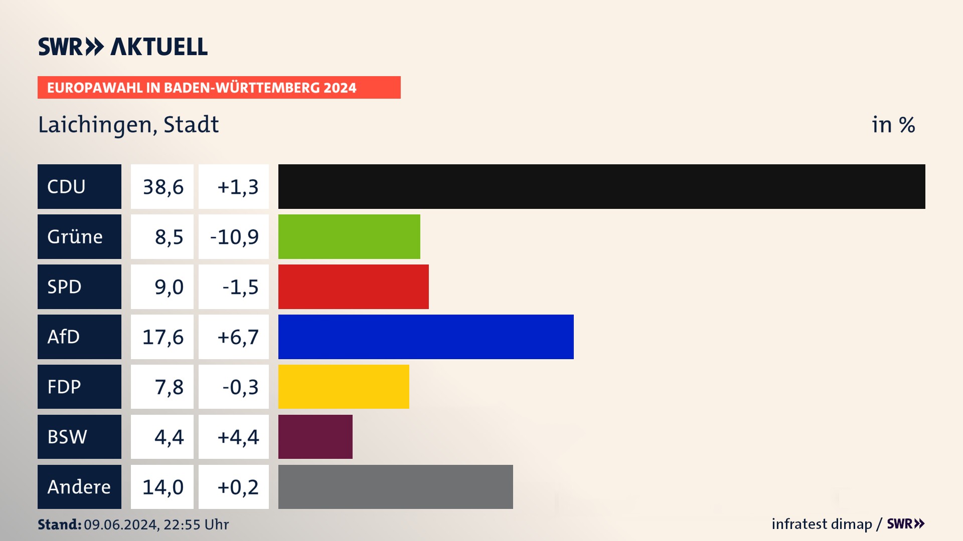 Europawahl 2024 Endergebnis Zweitstimme für Laichingen, Stadt. In Laichingen, Stadt erzielt die CDU 38,6 Prozent der gültigen  Stimmen. Die Grünen landen bei 8,5 Prozent. Die SPD erreicht 9,0 Prozent. Die AfD kommt auf 17,6 Prozent. Die FDP landet bei 7,8 Prozent. Die 2019 nicht angetretene Partei BSW bekommt 4,4 Prozent.