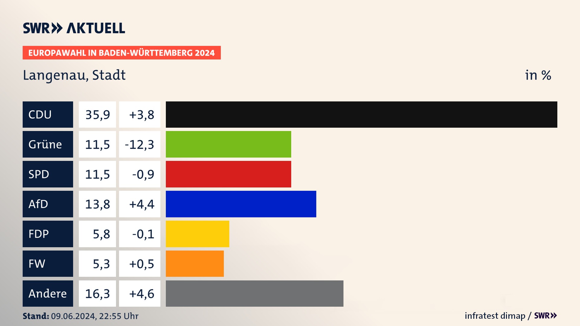 Europawahl 2024 Endergebnis Zweitstimme für Langenau, Stadt. In Langenau, Stadt erzielt die CDU 35,9 Prozent der gültigen  Stimmen. Die Grünen landen bei 11,5 Prozent. Die SPD erreicht 11,5 Prozent. Die AfD kommt auf 13,8 Prozent. Die FDP landet bei 5,8 Prozent. Die Freien Wähler erreichen 5,3 Prozent.