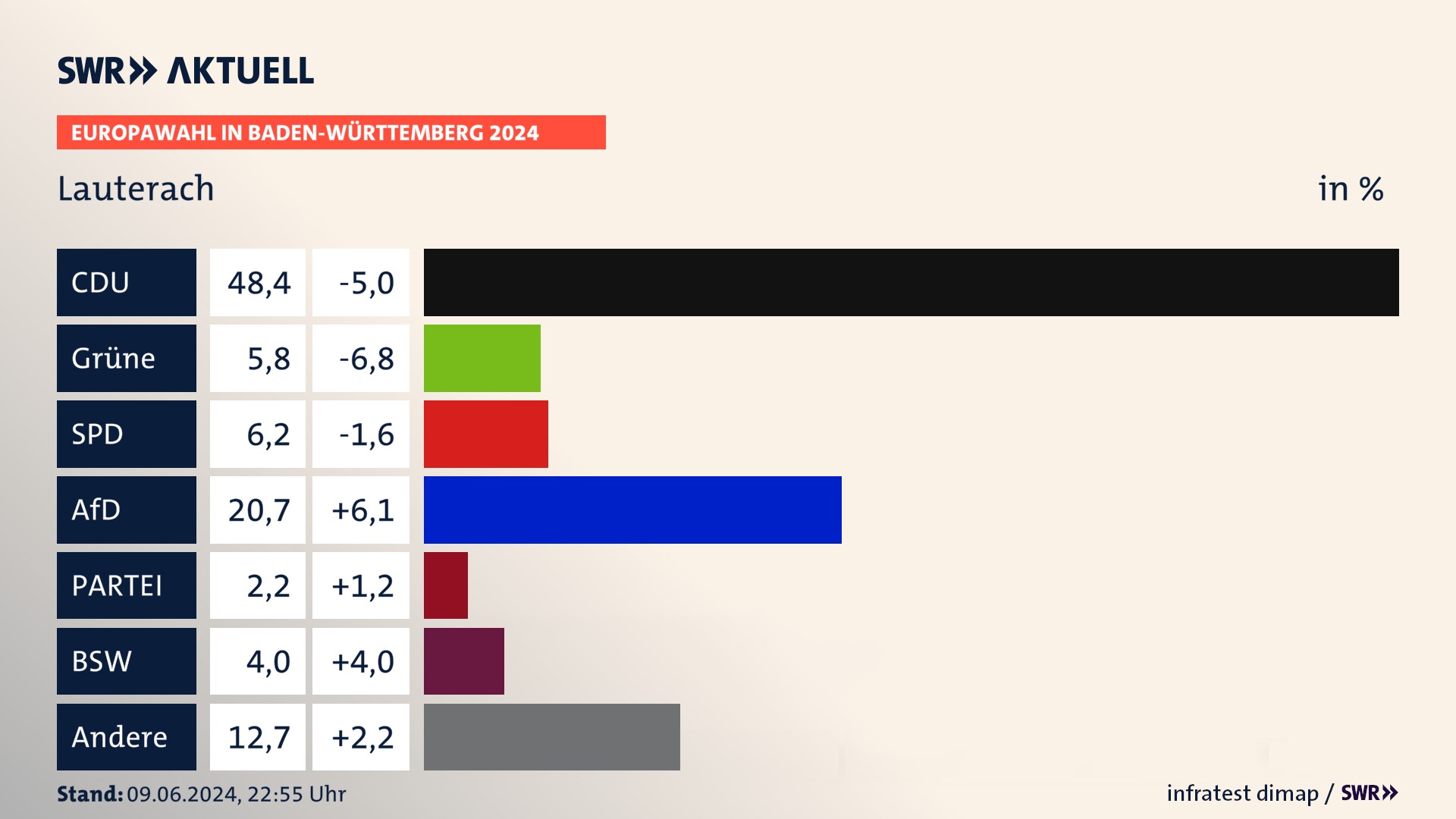 Europawahl 2024 Endergebnis Zweitstimme für Lauterach. In Lauterach erzielt die CDU 48,4 Prozent der gültigen  Stimmen. Die Grünen landen bei 5,8 Prozent. Die SPD erreicht 6,2 Prozent. Die AfD kommt auf 20,7 Prozent. Die Freien Wähler landen bei 2,2 Prozent. Die 2019 nicht angetretene Partei BSW bekommt 4,0 Prozent.