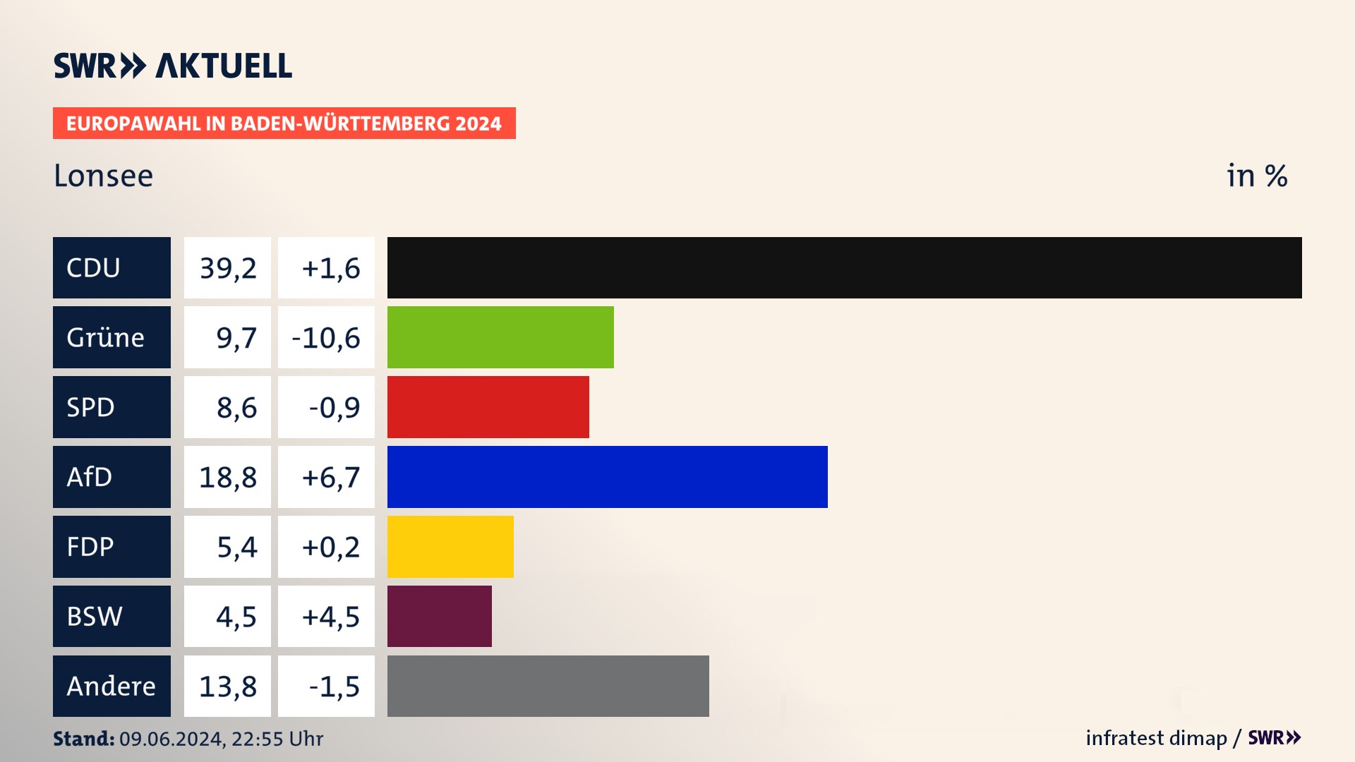 Europawahl 2024 Endergebnis Zweitstimme für Lonsee. In Lonsee erzielt die CDU 39,2 Prozent der gültigen  Stimmen. Die Grünen landen bei 9,7 Prozent. Die SPD erreicht 8,6 Prozent. Die AfD kommt auf 18,8 Prozent. Die FDP landet bei 5,4 Prozent. Die 2019 nicht angetretene Partei BSW bekommt 4,5 Prozent.