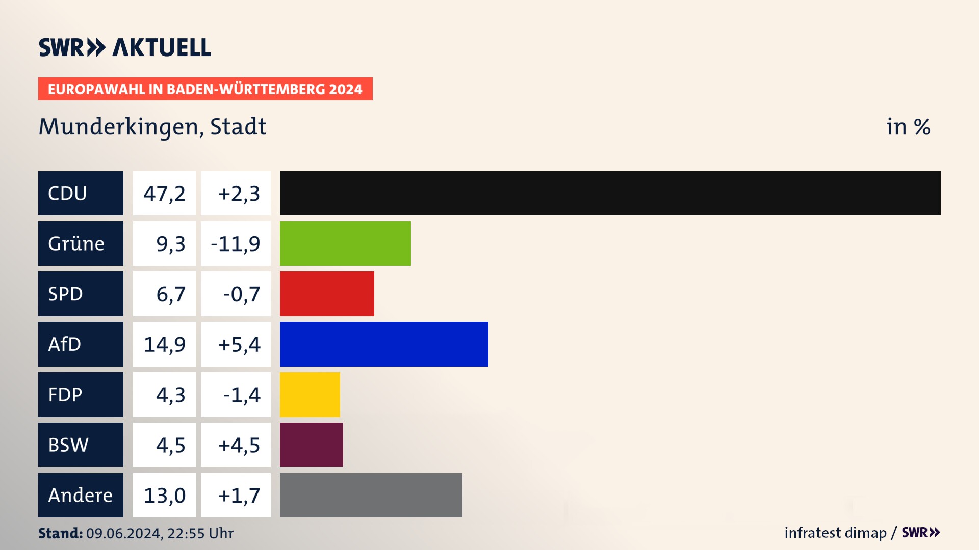 Europawahl 2024 Endergebnis Zweitstimme für Munderkingen, Stadt. In Munderkingen, Stadt erzielt die CDU 47,2 Prozent der gültigen  Stimmen. Die Grünen landen bei 9,3 Prozent. Die SPD erreicht 6,7 Prozent. Die AfD kommt auf 14,9 Prozent. Die FDP landet bei 4,3 Prozent. Die 2019 nicht angetretene Partei BSW bekommt 4,5 Prozent.