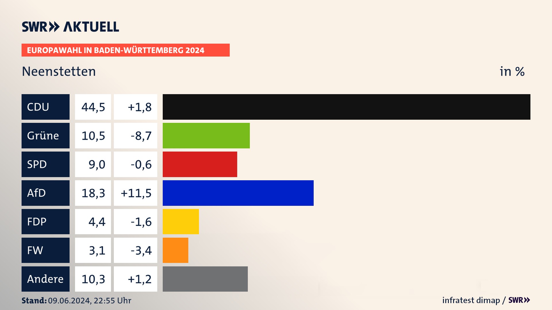 Europawahl 2024 Endergebnis Zweitstimme für Neenstetten. In Neenstetten erzielt die CDU 44,5 Prozent der gültigen  Stimmen. Die Grünen landen bei 10,5 Prozent. Die SPD erreicht 9,0 Prozent. Die AfD kommt auf 18,3 Prozent. Die FDP landet bei 4,4 Prozent. Die Freien Wähler erreichen 3,1 Prozent.