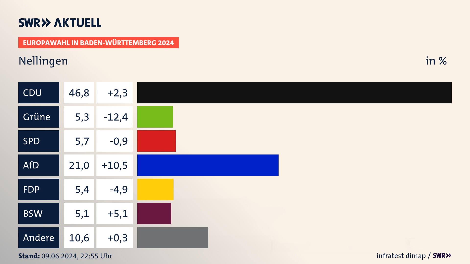 Europawahl 2024 Endergebnis Zweitstimme für Nellingen. In Nellingen erzielt die CDU 46,8 Prozent der gültigen  Stimmen. Die Grünen landen bei 5,3 Prozent. Die SPD erreicht 5,7 Prozent. Die AfD kommt auf 21,0 Prozent. Die FDP landet bei 5,4 Prozent. Die 2019 nicht angetretene Partei BSW bekommt 5,1 Prozent.