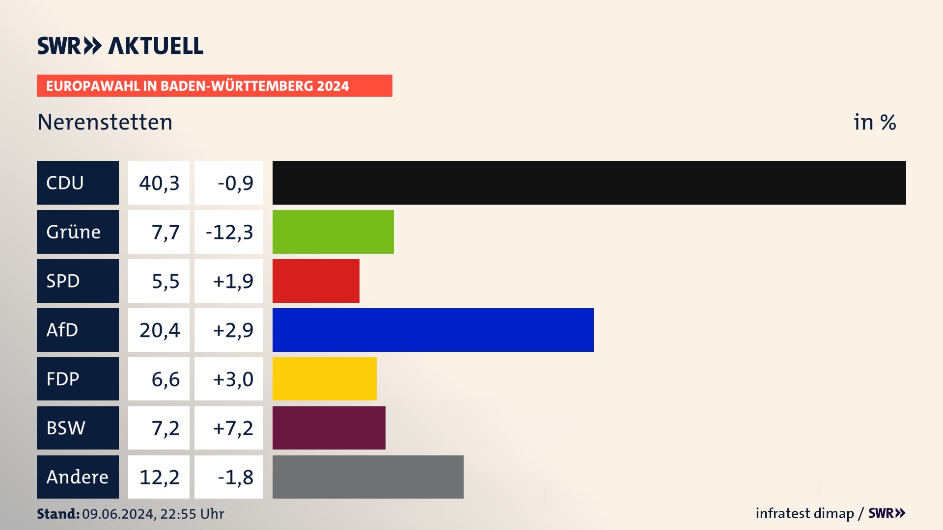 Europawahl 2024 Endergebnis Zweitstimme für Nerenstetten. In Nerenstetten erzielt die CDU 40,3 Prozent der gültigen  Stimmen. Die Grünen landen bei 7,7 Prozent. Die SPD erreicht 5,5 Prozent. Die AfD kommt auf 20,4 Prozent. Die FDP landet bei 6,6 Prozent. Die 2019 nicht angetretene Partei BSW bekommt 7,2 Prozent.