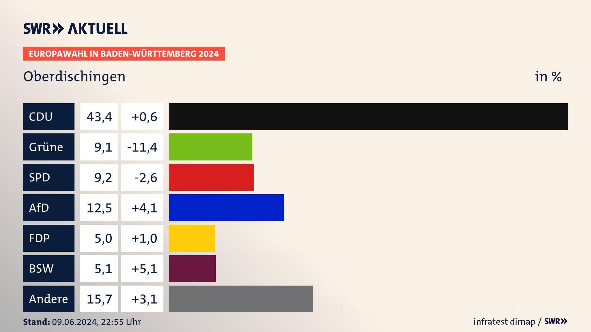 Europawahl 2024 Endergebnis Zweitstimme für Oberdischingen. In Oberdischingen erzielt die CDU 43,4 Prozent der gültigen  Stimmen. Die Grünen landen bei 9,1 Prozent. Die SPD erreicht 9,2 Prozent. Die AfD kommt auf 12,5 Prozent. Die FDP landet bei 5,0 Prozent. Die 2019 nicht angetretene Partei BSW bekommt 5,1 Prozent.