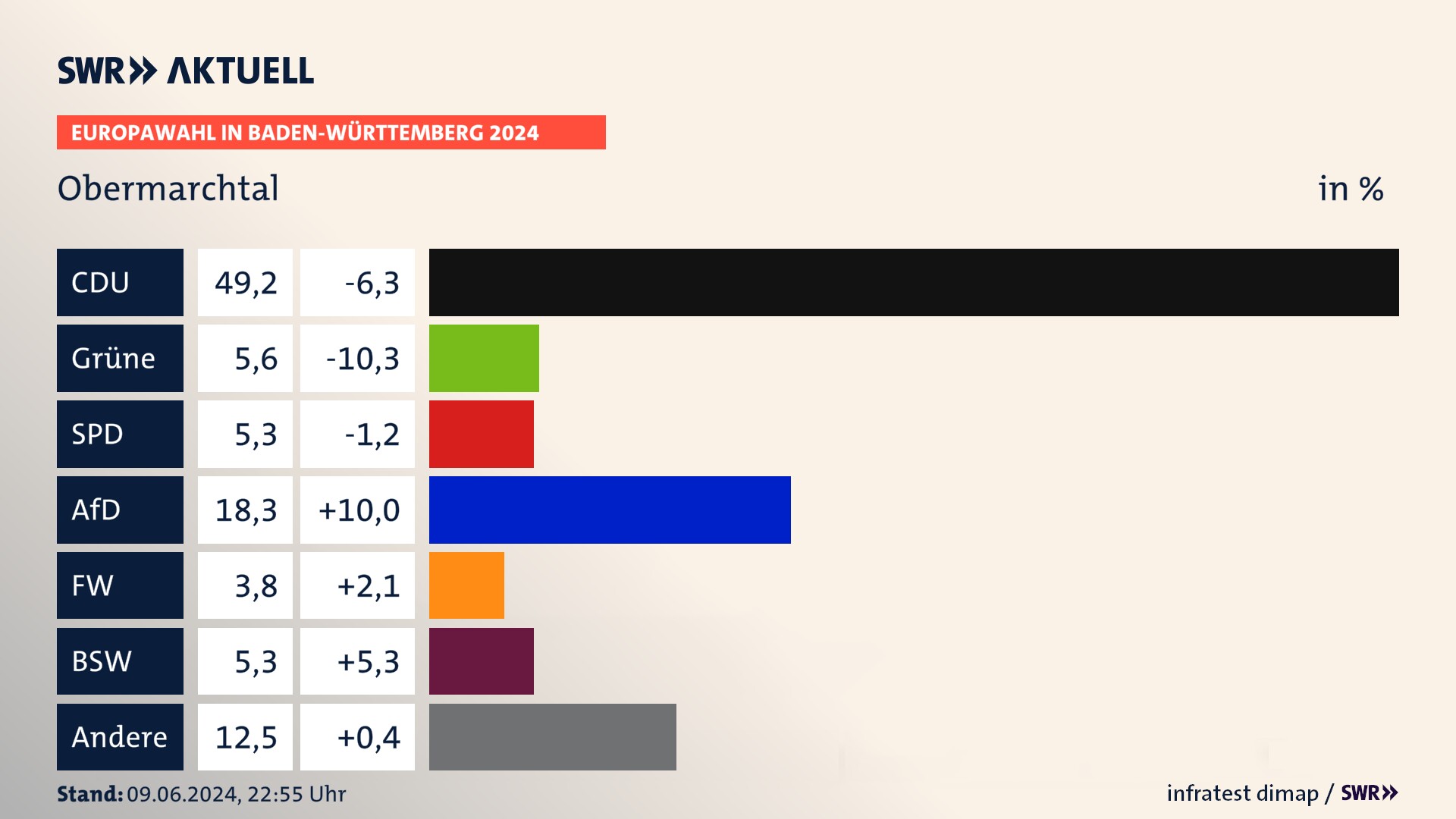 Europawahl 2024 Endergebnis Zweitstimme für Obermarchtal. In Obermarchtal erzielt die CDU 49,2 Prozent der gültigen  Stimmen. Die Grünen landen bei 5,6 Prozent. Die SPD erreicht 5,3 Prozent. Die AfD kommt auf 18,3 Prozent. Die Freien Wähler landen bei 3,8 Prozent. Die 2019 nicht angetretene Partei BSW bekommt 5,3 Prozent.
