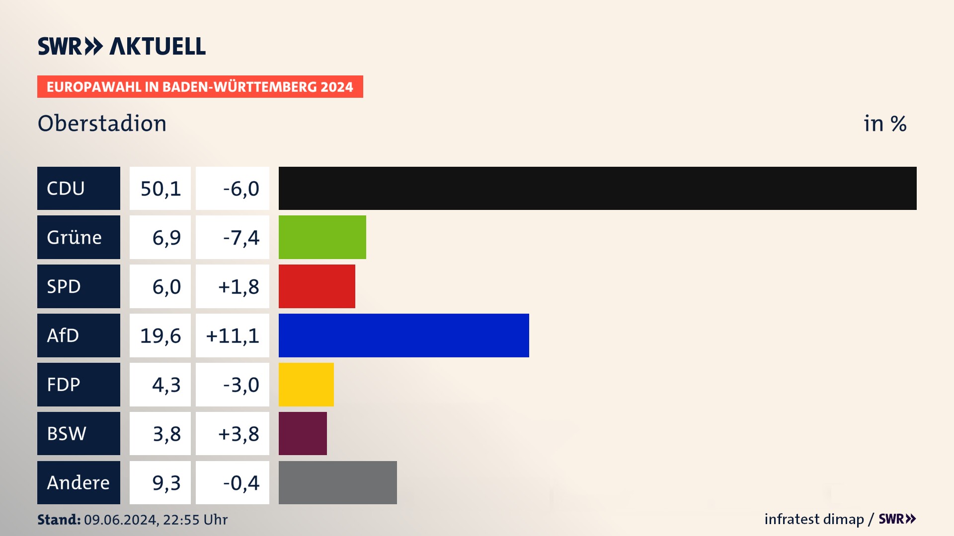 Europawahl 2024 Endergebnis Zweitstimme für Oberstadion. In Oberstadion erzielt die CDU 50,1 Prozent der gültigen  Stimmen. Die Grünen landen bei 6,9 Prozent. Die SPD erreicht 6,0 Prozent. Die AfD kommt auf 19,6 Prozent. Die FDP landet bei 4,3 Prozent. Die 2019 nicht angetretene Partei BSW bekommt 3,8 Prozent.