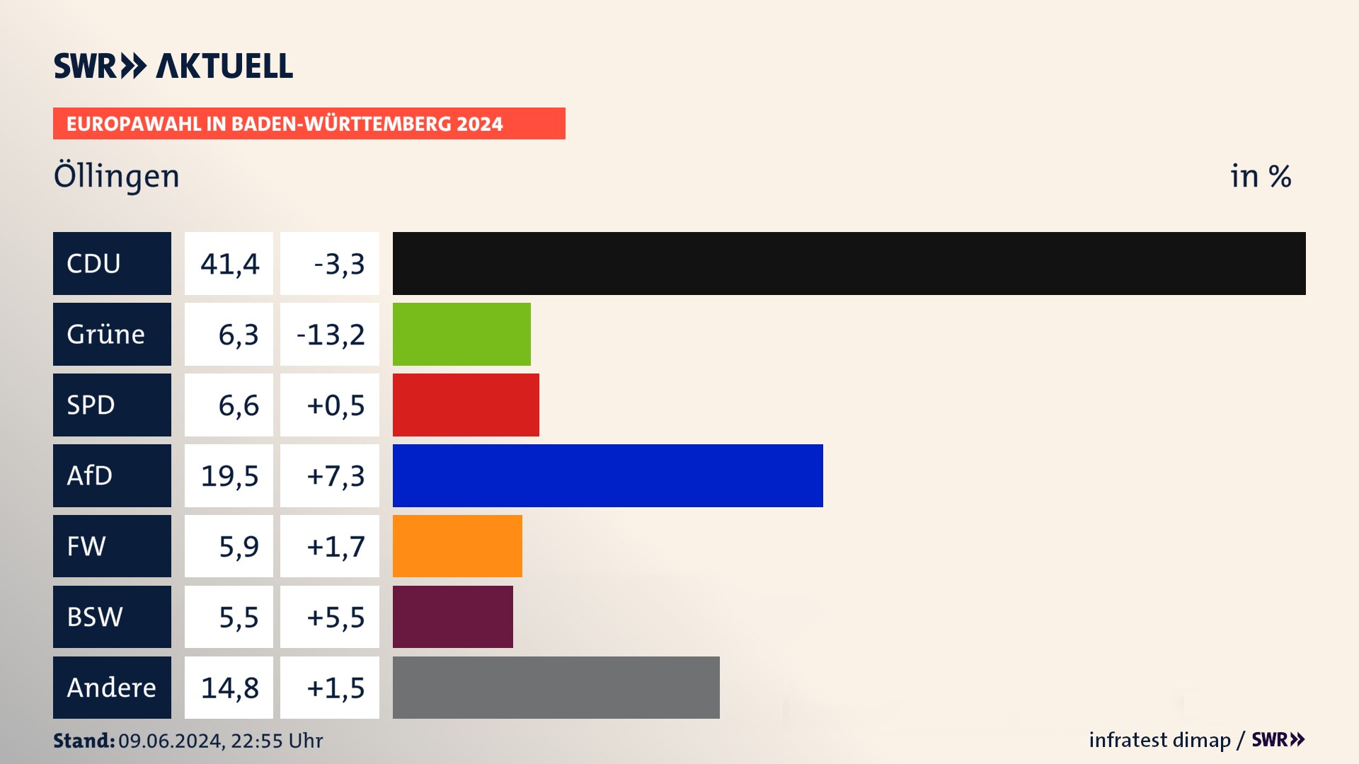 Europawahl 2024 Endergebnis Zweitstimme für Öllingen. In Öllingen erzielt die CDU 41,4 Prozent der gültigen  Stimmen. Die Grünen landen bei 6,2 Prozent. Die SPD erreicht 6,6 Prozent. Die AfD kommt auf 19,5 Prozent. Die Freien Wähler landen bei 5,9 Prozent. Die 2019 nicht angetretene Partei BSW bekommt 5,5 Prozent.