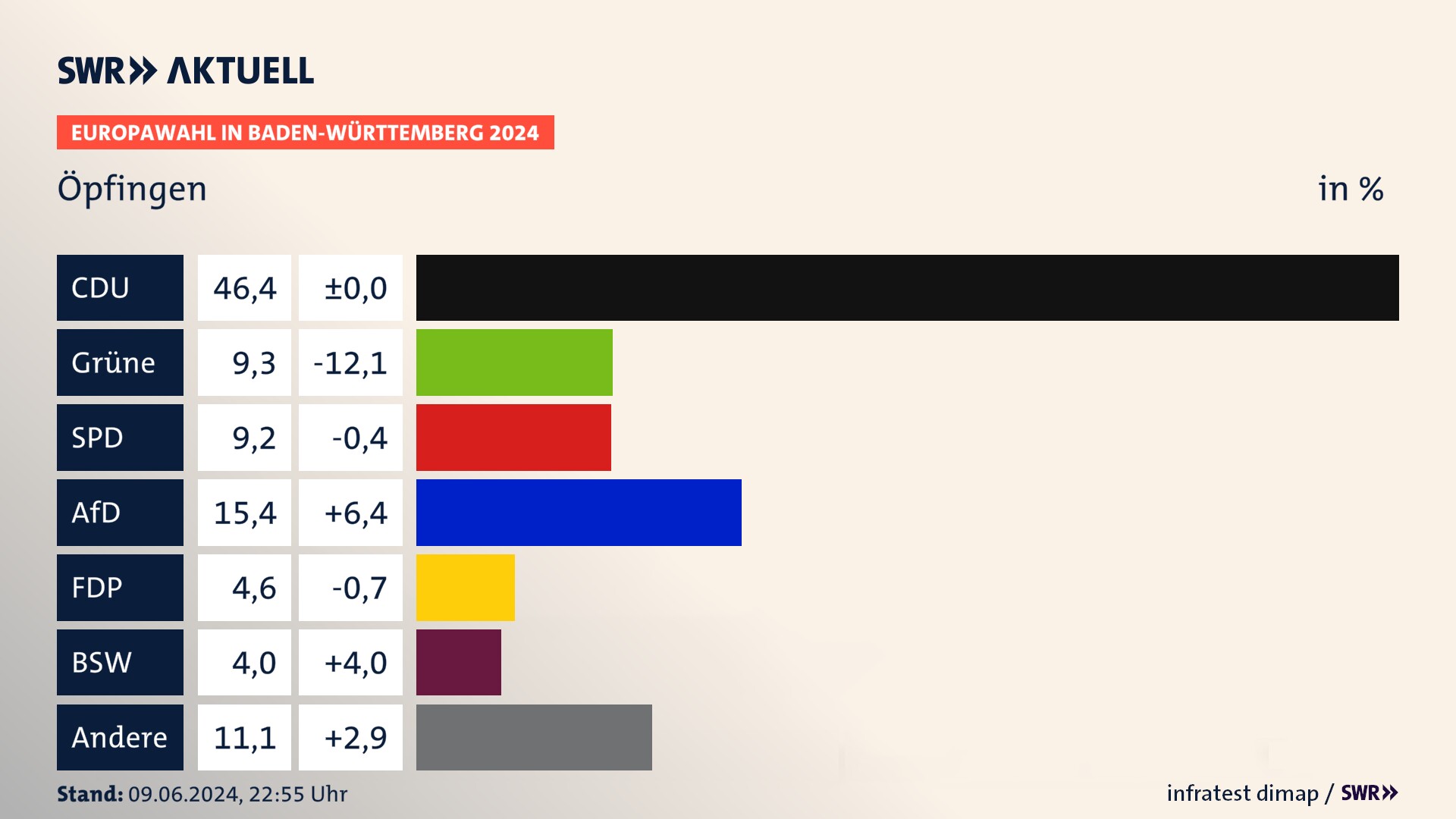 Europawahl 2024 Endergebnis Zweitstimme für Öpfingen. In Öpfingen erzielt die CDU 46,4 Prozent der gültigen  Stimmen. Die Grünen landen bei 9,3 Prozent. Die SPD erreicht 9,2 Prozent. Die AfD kommt auf 15,4 Prozent. Die FDP landet bei 4,6 Prozent. Die 2019 nicht angetretene Partei BSW bekommt 4,0 Prozent.