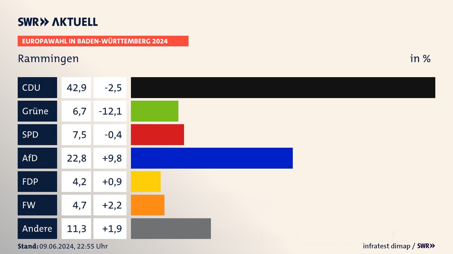 Europawahl 2024 Endergebnis Zweitstimme für Rammingen. In Rammingen erzielt die CDU 42,9 Prozent der gültigen  Stimmen. Die Grünen landen bei 6,7 Prozent. Die SPD erreicht 7,5 Prozent. Die AfD kommt auf 22,8 Prozent. Die FDP landet bei 4,2 Prozent. Die Freien Wähler erreichen 4,7 Prozent.