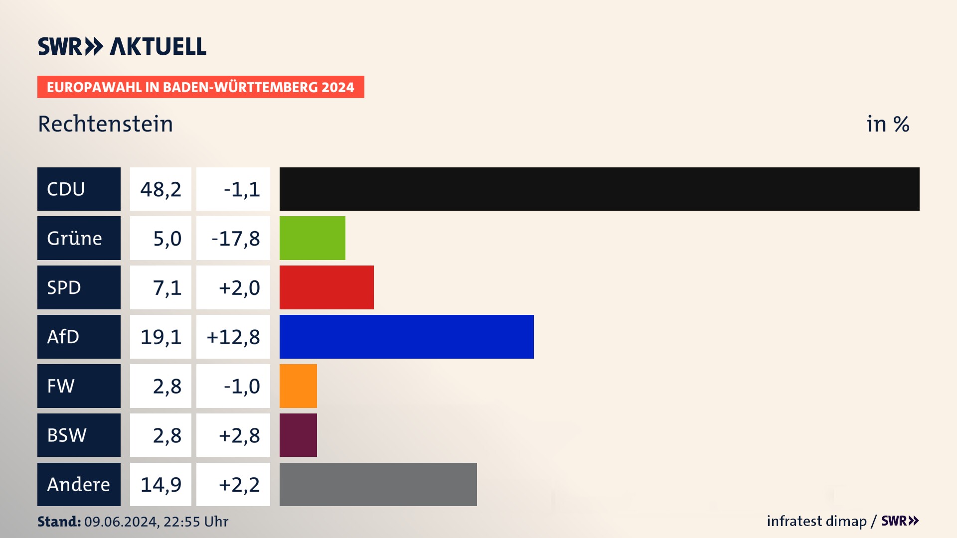 Europawahl 2024 Endergebnis Zweitstimme für Rechtenstein. In Rechtenstein erzielt die CDU 48,2 Prozent der gültigen  Stimmen. Die Grünen landen bei 5,0 Prozent. Die SPD erreicht 7,1 Prozent. Die AfD kommt auf 19,1 Prozent. Die Freien Wähler landen bei 2,8 Prozent. Die 2019 nicht angetretene Partei BSW bekommt 2,8 Prozent.