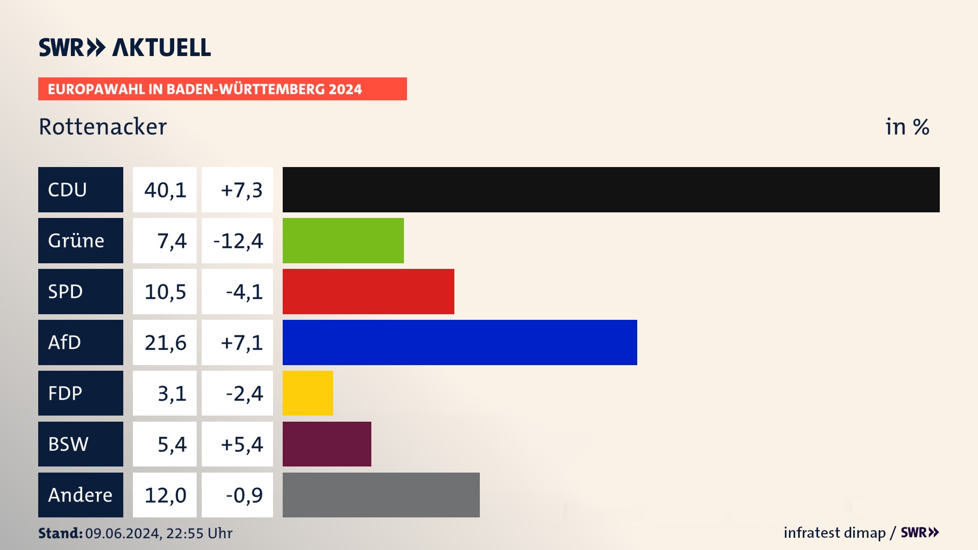 Europawahl 2024 Endergebnis Zweitstimme für Rottenacker. In Rottenacker erzielt die CDU 40,1 Prozent der gültigen  Stimmen. Die Grünen landen bei 7,4 Prozent. Die SPD erreicht 10,5 Prozent. Die AfD kommt auf 21,6 Prozent. Die FDP landet bei 3,1 Prozent. Die 2019 nicht angetretene Partei BSW bekommt 5,4 Prozent.