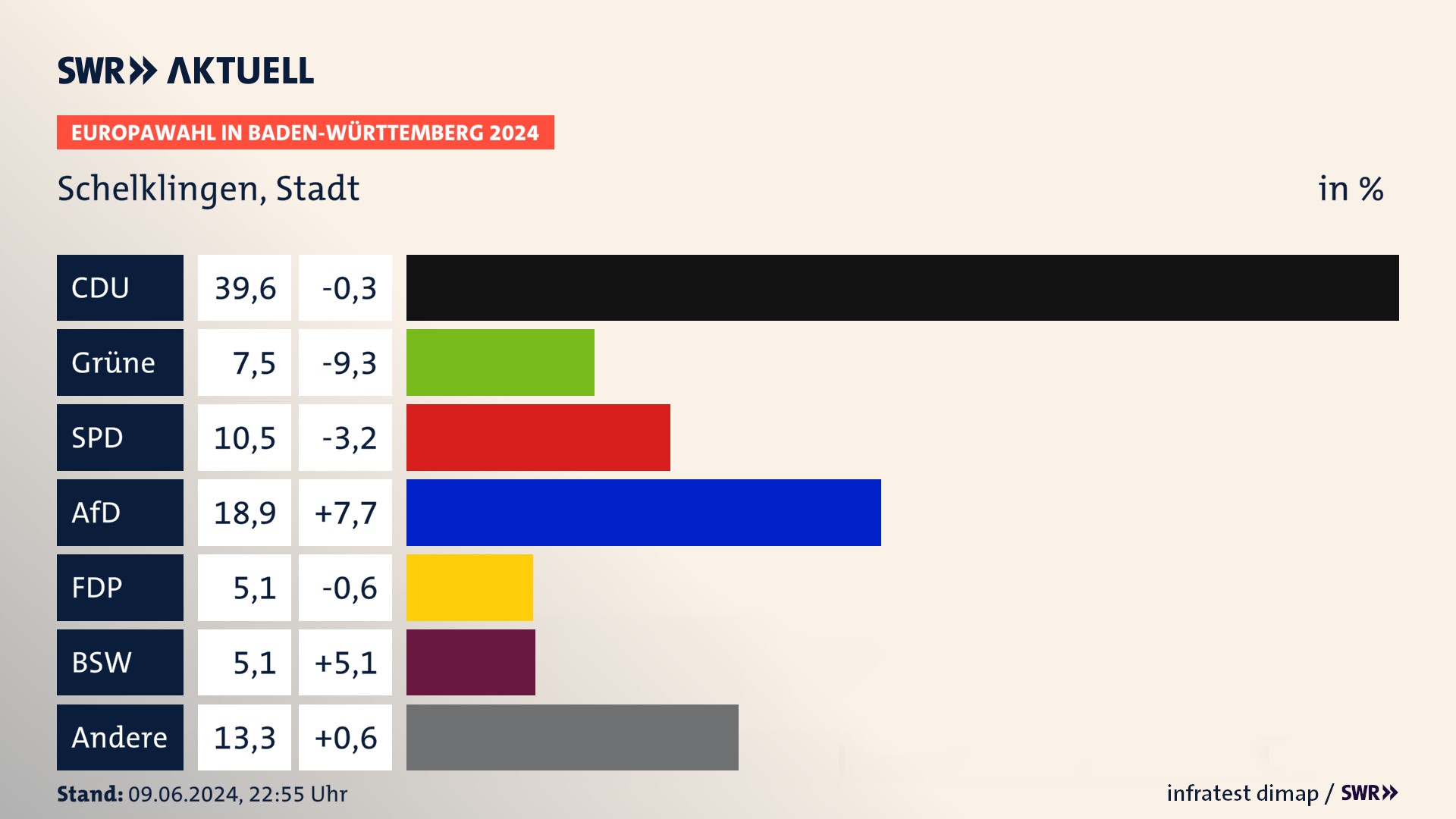 Europawahl 2024 Endergebnis Zweitstimme für Schelklingen, Stadt. In Schelklingen, Stadt erzielt die CDU 39,6 Prozent der gültigen  Stimmen. Die Grünen landen bei 7,5 Prozent. Die SPD erreicht 10,5 Prozent. Die AfD kommt auf 18,9 Prozent. Die FDP landet bei 5,1 Prozent. Die 2019 nicht angetretene Partei BSW bekommt 5,1 Prozent.