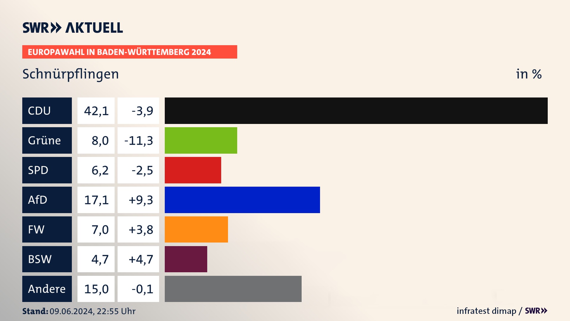 Europawahl 2024 Endergebnis Zweitstimme für Schnürpflingen. In Schnürpflingen erzielt die CDU 42,1 Prozent der gültigen  Stimmen. Die Grünen landen bei 8,0 Prozent. Die SPD erreicht 6,2 Prozent. Die AfD kommt auf 17,1 Prozent. Die Freien Wähler landen bei 7,0 Prozent. Die 2019 nicht angetretene Partei BSW bekommt 4,7 Prozent.