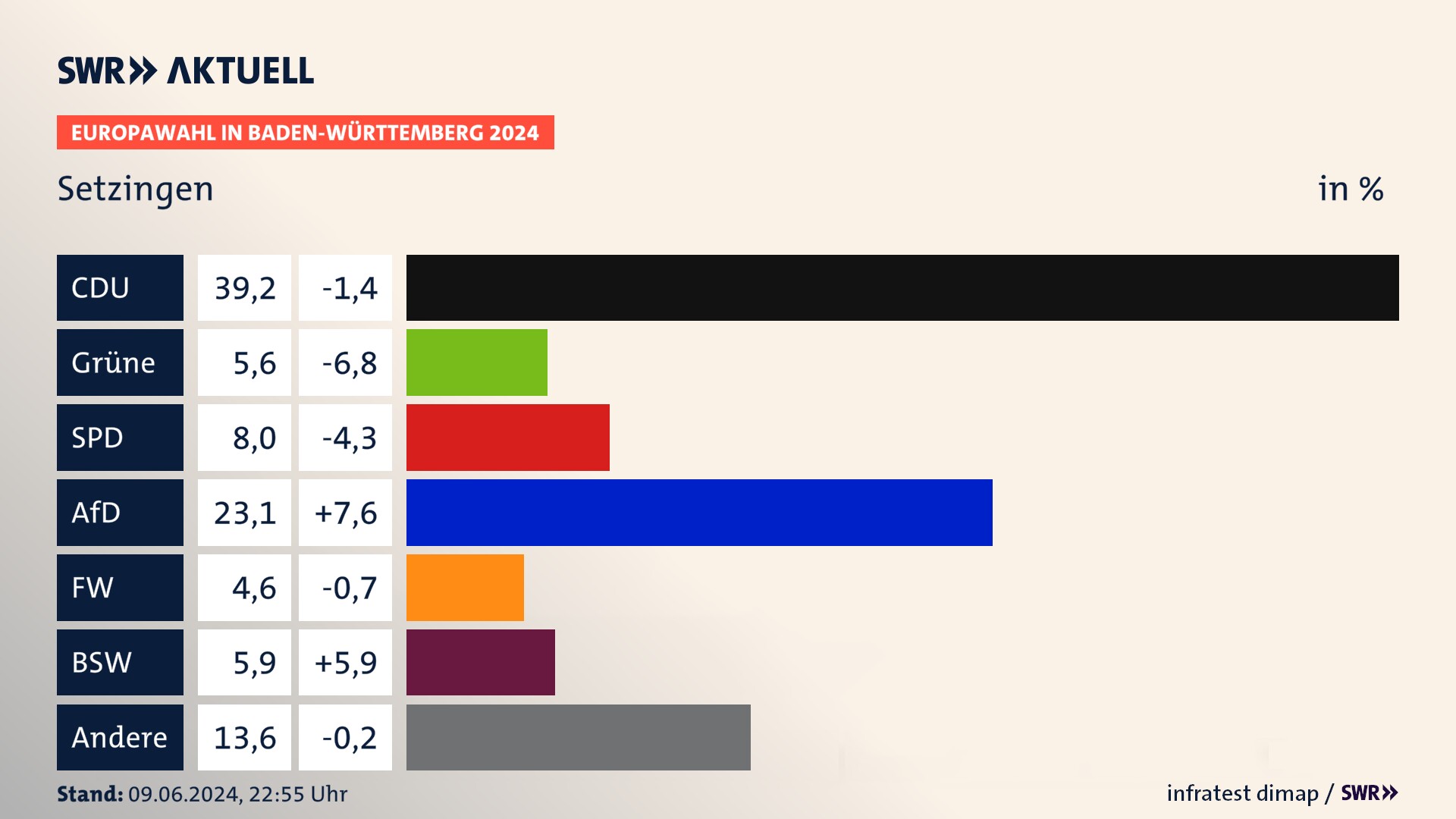 Europawahl 2024 Endergebnis Zweitstimme für Setzingen. In Setzingen erzielt die CDU 39,2 Prozent der gültigen  Stimmen. Die Grünen landen bei 5,6 Prozent. Die SPD erreicht 8,0 Prozent. Die AfD kommt auf 23,1 Prozent. Die Freien Wähler landen bei 4,6 Prozent. Die 2019 nicht angetretene Partei BSW bekommt 5,9 Prozent.