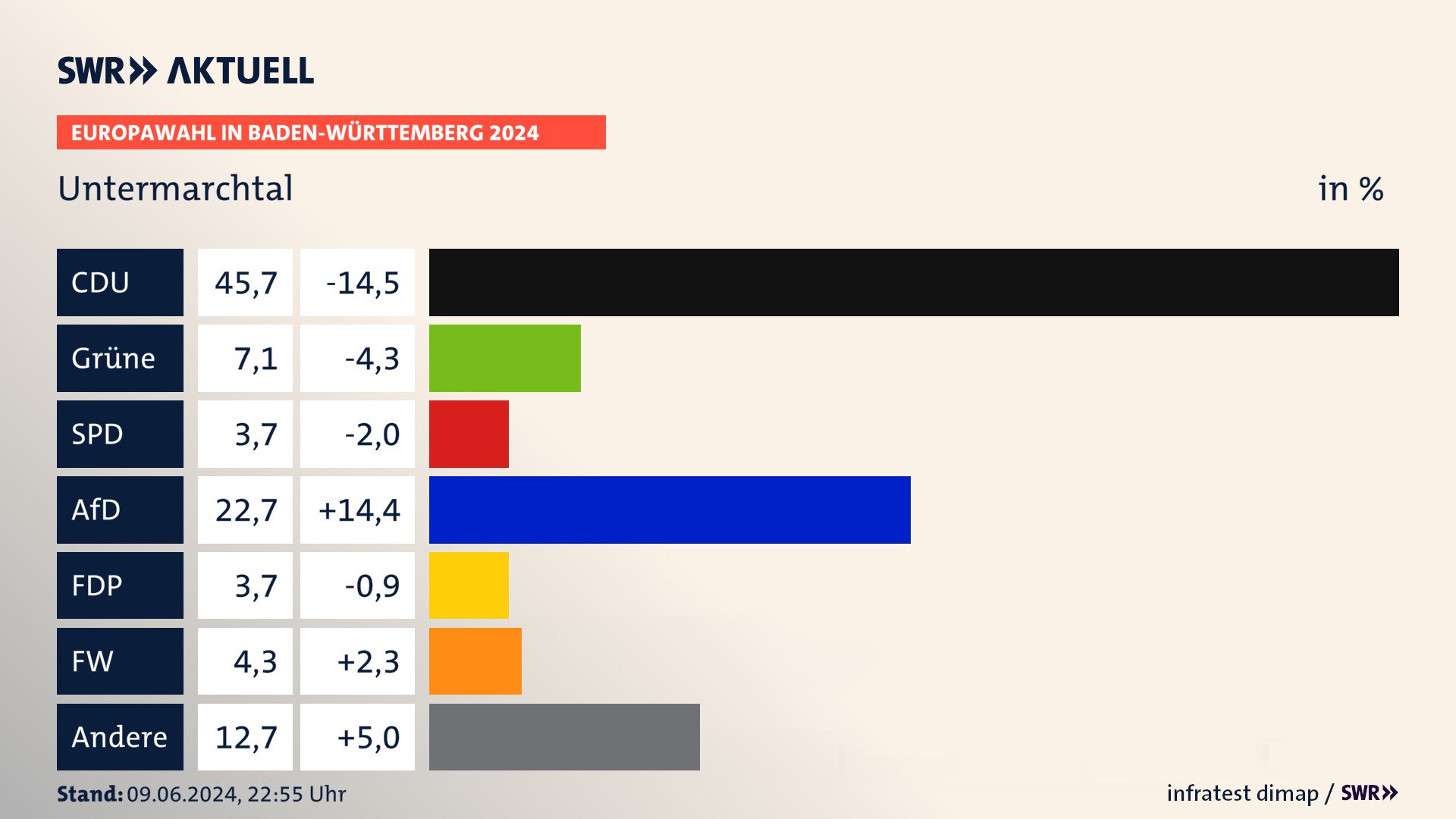 Europawahl 2024 Endergebnis Zweitstimme für Untermarchtal. In Untermarchtal erzielt die CDU 45,7 Prozent der gültigen  Stimmen. Die Grünen landen bei 7,1 Prozent. Die SPD erreicht 3,7 Prozent. Die AfD kommt auf 22,7 Prozent. Die FDP landet bei 3,7 Prozent. Die Freien Wähler erreichen 4,3 Prozent.