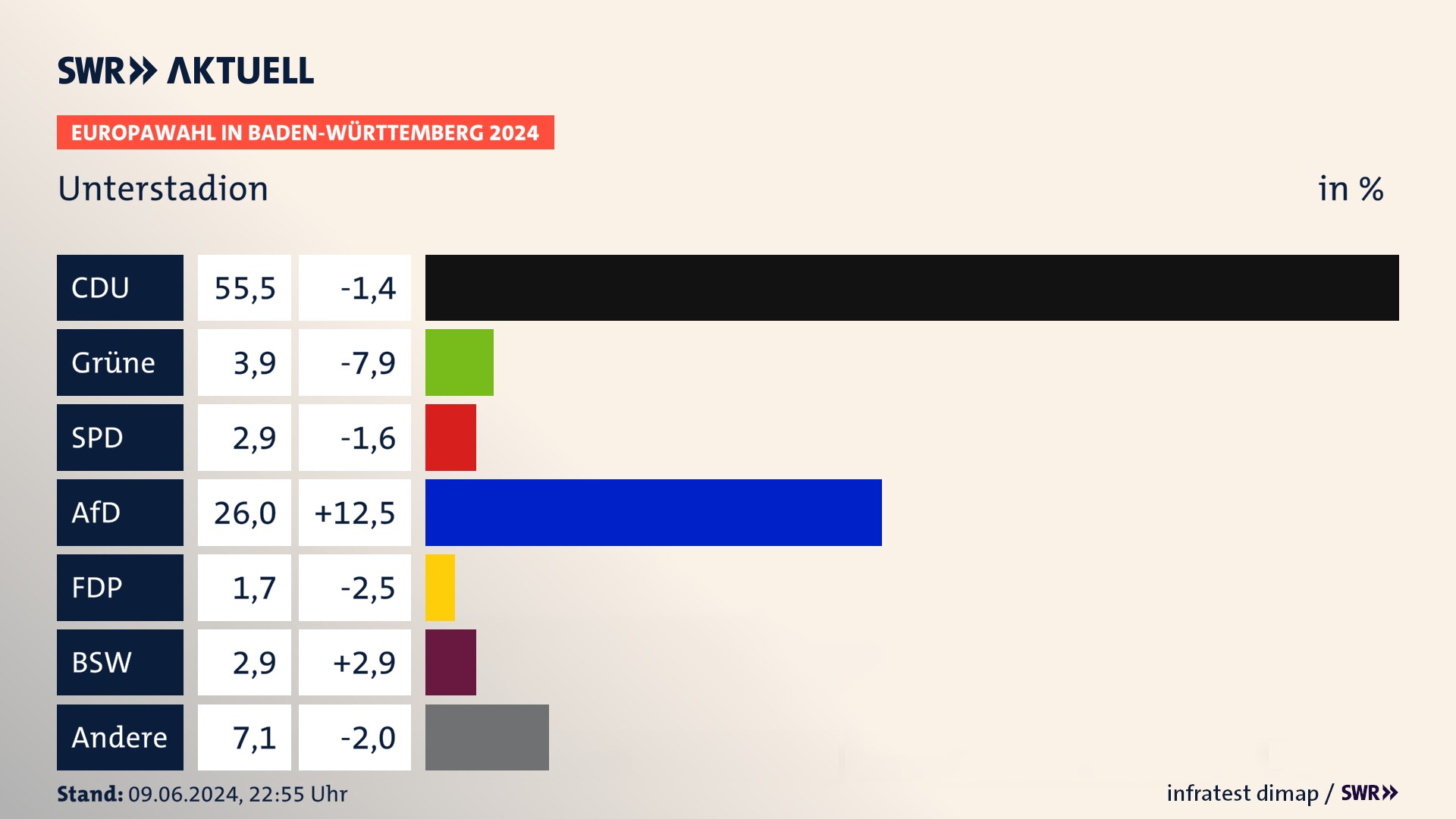 Europawahl 2024 Endergebnis Zweitstimme für Unterstadion. In Unterstadion erzielt die CDU 55,5 Prozent der gültigen  Stimmen. Die Grünen landen bei 3,9 Prozent. Die SPD erreicht 2,9 Prozent. Die AfD kommt auf 26,0 Prozent. Die FDP landet bei 1,7 Prozent. Die 2019 nicht angetretene Partei BSW bekommt 2,9 Prozent.