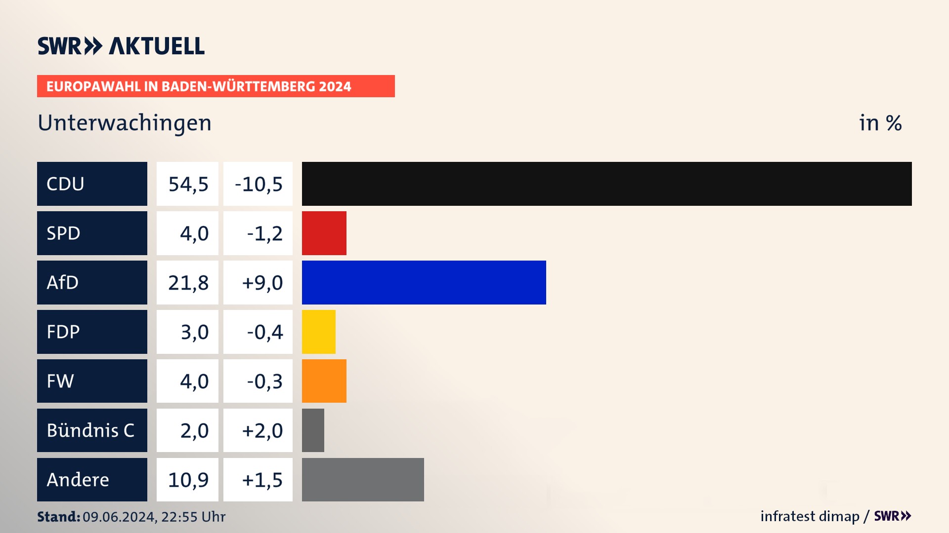 Europawahl 2024 Endergebnis Zweitstimme für Unterwachingen. In Unterwachingen erzielt die CDU 54,5 Prozent der gültigen  Stimmen. Die SPD landet bei 4,0 Prozent. Die AfD erreicht 21,8 Prozent. Die FDP kommt auf 3,0 Prozent. Die Freien Wähler landen bei 4,0 Prozent. Die Partei Bündnis C erreicht 2,0 Prozent.