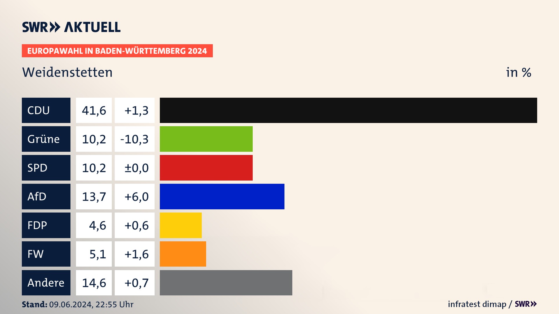 Europawahl 2024 Endergebnis Zweitstimme für Weidenstetten. In Weidenstetten erzielt die CDU 41,6 Prozent der gültigen  Stimmen. Die Grünen landen bei 10,2 Prozent. Die SPD erreicht 10,2 Prozent. Die AfD kommt auf 13,7 Prozent. Die FDP landet bei 4,6 Prozent. Die Freien Wähler erreichen 5,1 Prozent.