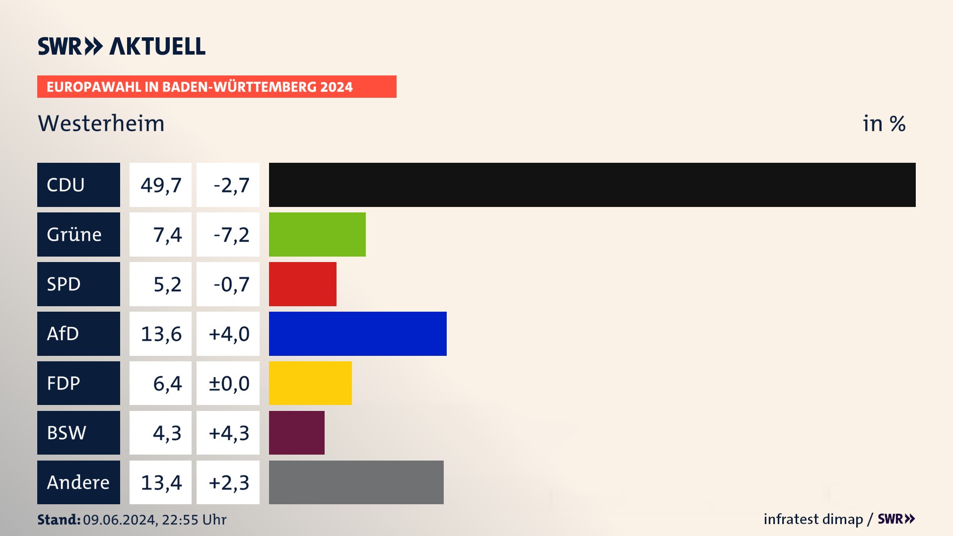 Europawahl 2024 Endergebnis Zweitstimme für Westerheim. In Westerheim erzielt die CDU 49,7 Prozent der gültigen  Stimmen. Die Grünen landen bei 7,4 Prozent. Die SPD erreicht 5,2 Prozent. Die AfD kommt auf 13,6 Prozent. Die FDP landet bei 6,4 Prozent. Die 2019 nicht angetretene Partei BSW bekommt 4,3 Prozent.