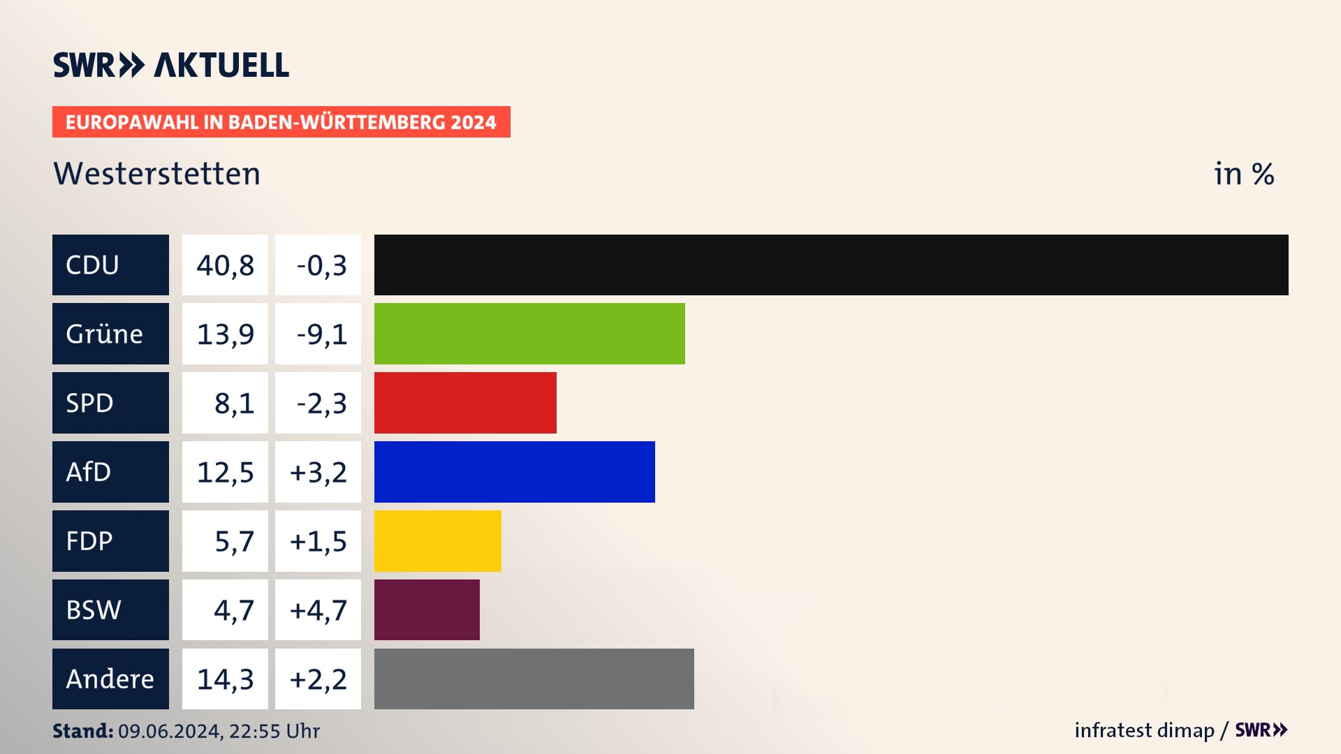 Europawahl 2024 Endergebnis Zweitstimme für Westerstetten. In Westerstetten erzielt die CDU 40,8 Prozent der gültigen  Stimmen. Die Grünen landen bei 13,9 Prozent. Die SPD erreicht 8,1 Prozent. Die AfD kommt auf 12,5 Prozent. Die FDP landet bei 5,7 Prozent. Die 2019 nicht angetretene Partei BSW bekommt 4,7 Prozent.