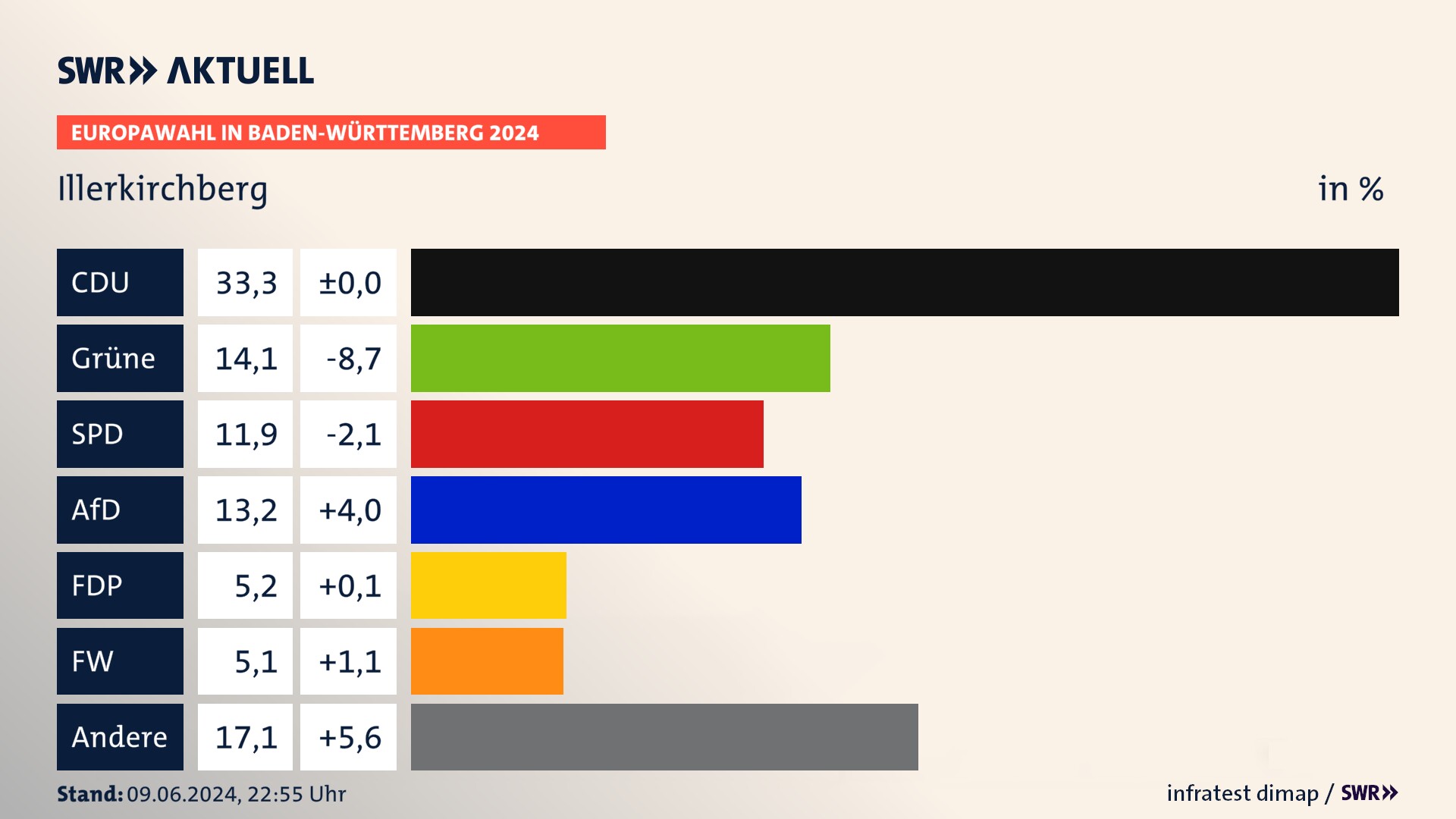 Europawahl 2024 Endergebnis Zweitstimme für Illerkirchberg. In Illerkirchberg erzielt die CDU 33,3 Prozent der gültigen  Stimmen. Die Grünen landen bei 14,1 Prozent. Die SPD erreicht 11,9 Prozent. Die AfD kommt auf 13,2 Prozent. Die FDP landet bei 5,2 Prozent. Die Freien Wähler erreichen 5,1 Prozent.